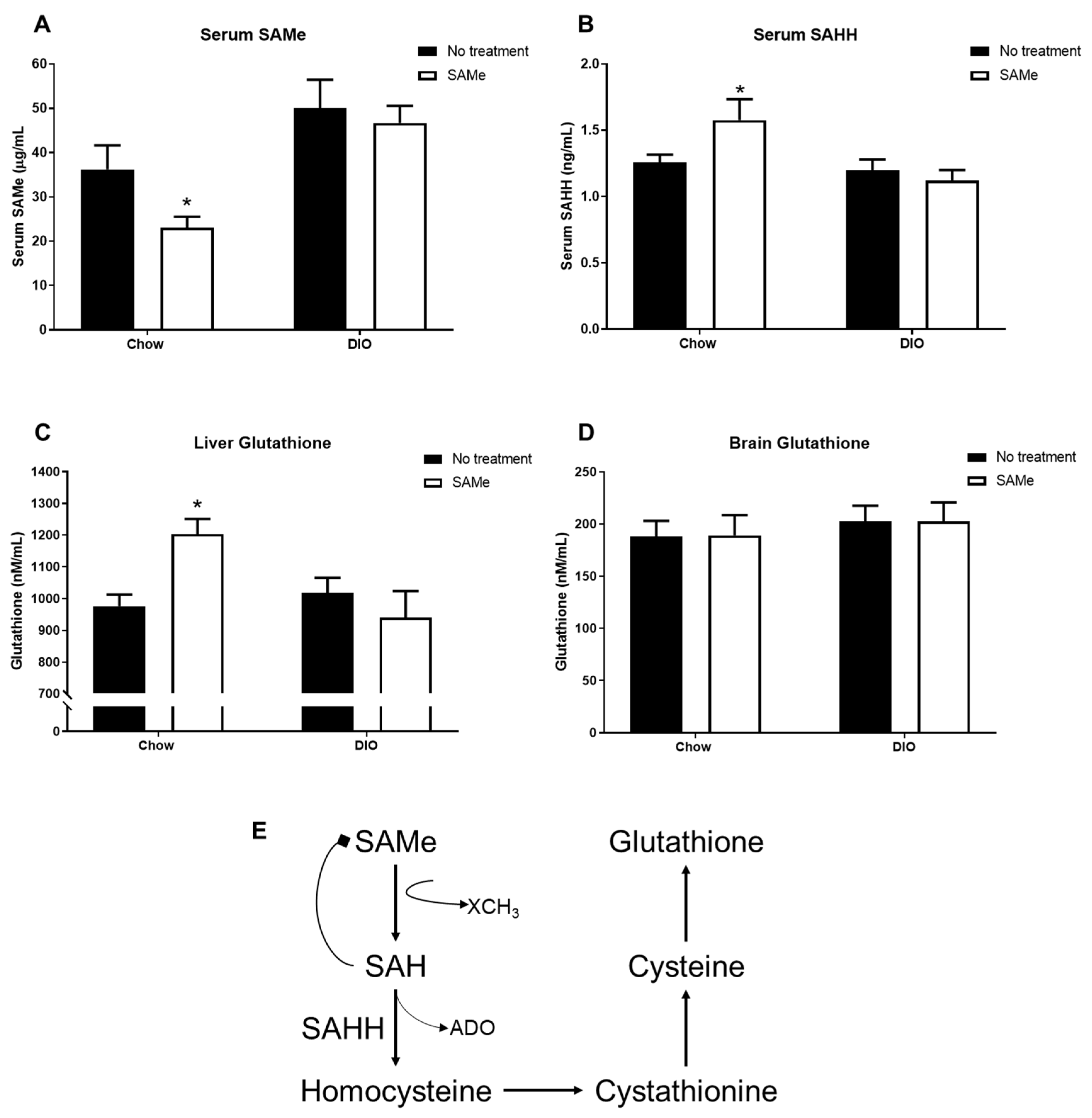 Nutrients | Free Full-Text | Obesity Prevents S-Adenosylmethionine-Mediated  Improvements in Age-Related Peripheral and Hippocampal Outcomes