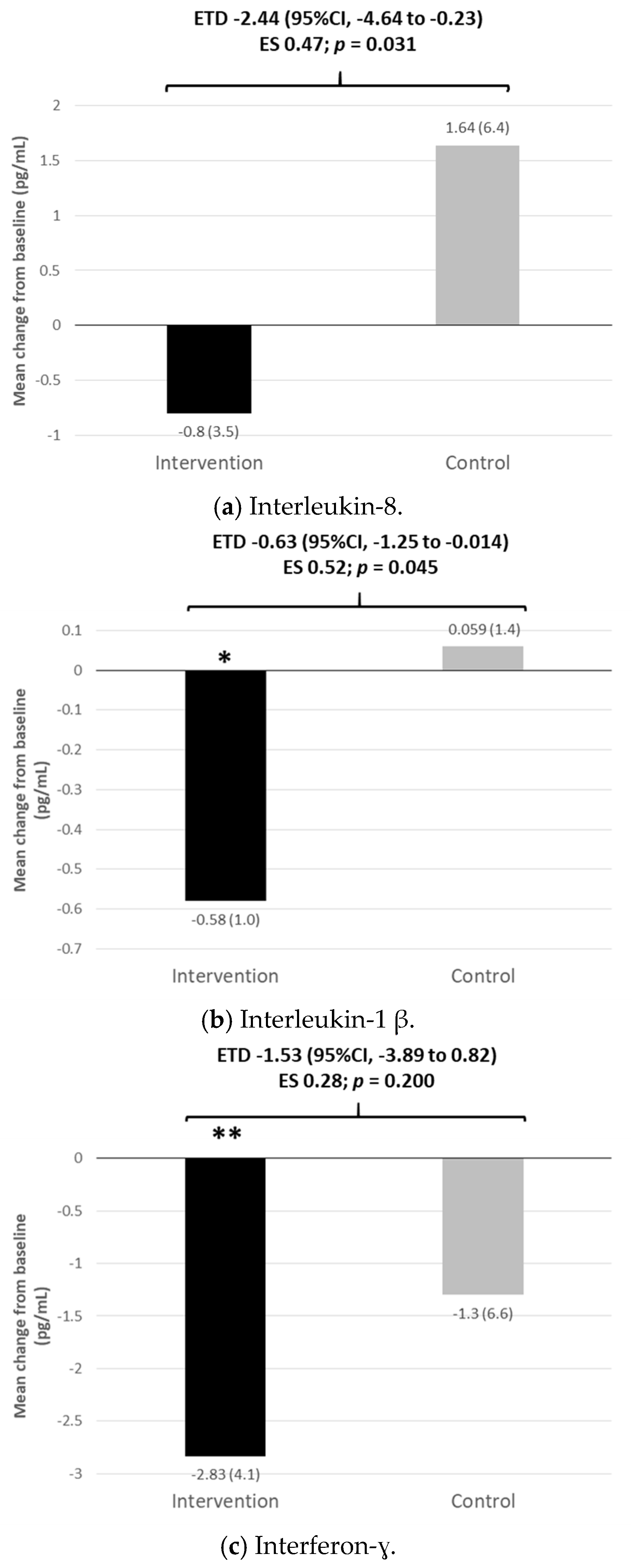 Nutrients Free Full Text A Randomized Study Of Nutritional Supplementation In Patients With Unilateral Wet Age Related Macular Degeneration Html