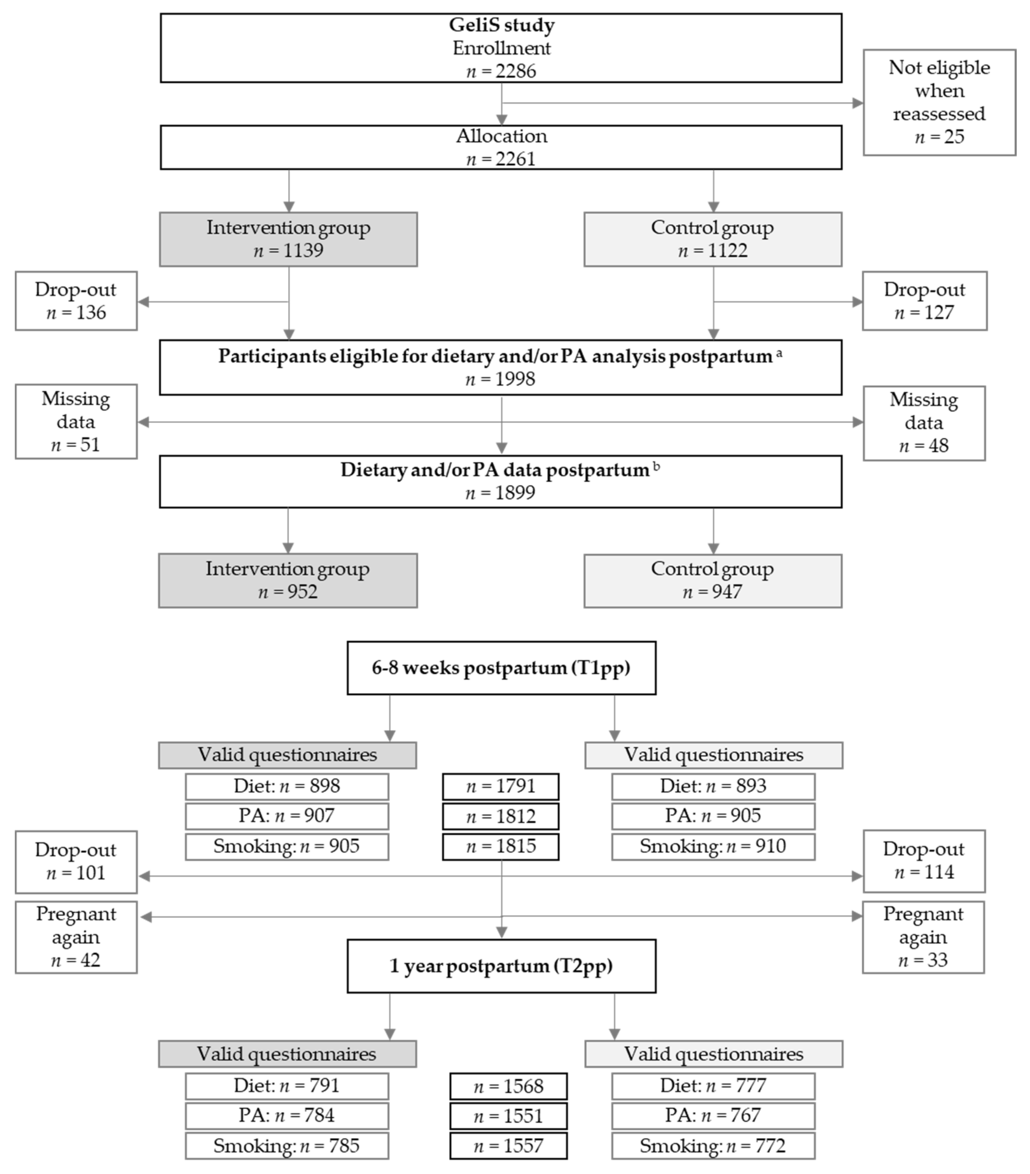 Nutrients Free Full Text Effects Of A Prenatal Lifestyle Intervention In Routine Care On Maternal Health Behaviour In The First Year Postpartum Secondary Findings Of The Cluster Randomised Gelis Trial Html