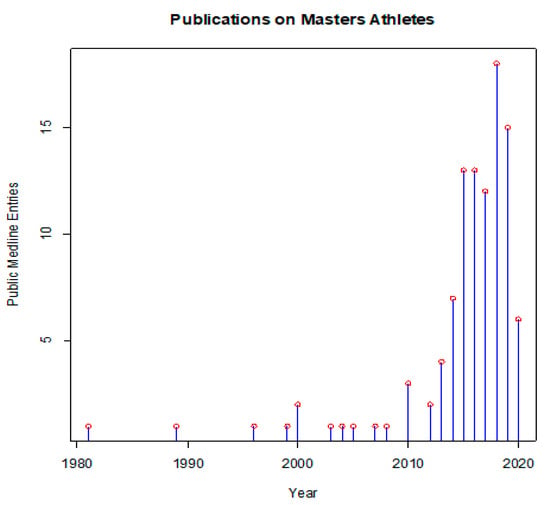 Three types of Masters Athletes – Human Kinetics