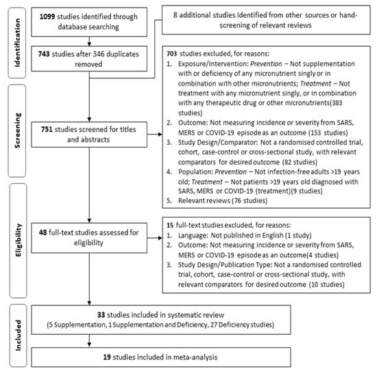 Nutrients Special Issue Nutrition Within And Beyond Corona Virus