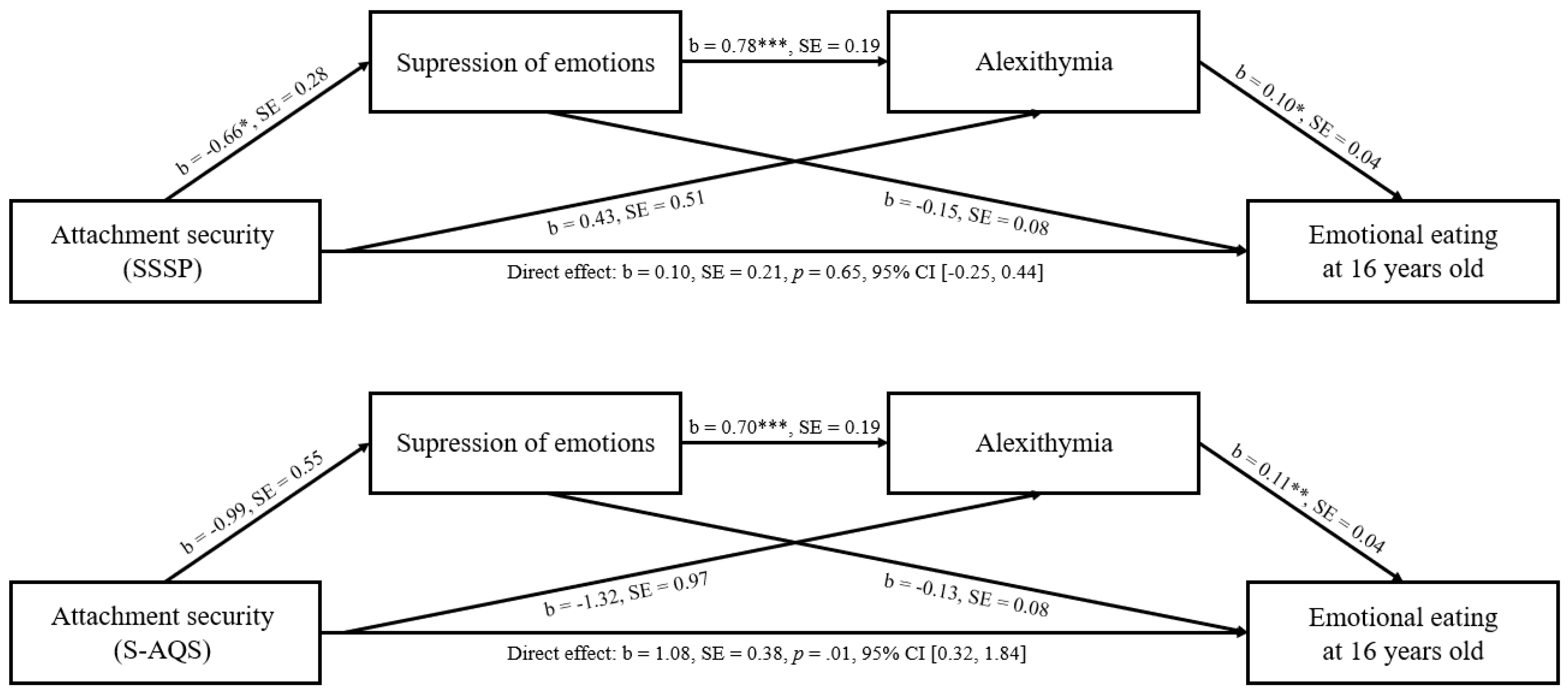 Nutrients | Free Full-Text | Parent–Infant Attachment Insecurity and  Emotional Eating in Adolescence: Mediation through Emotion Suppression and  Alexithymia | HTML