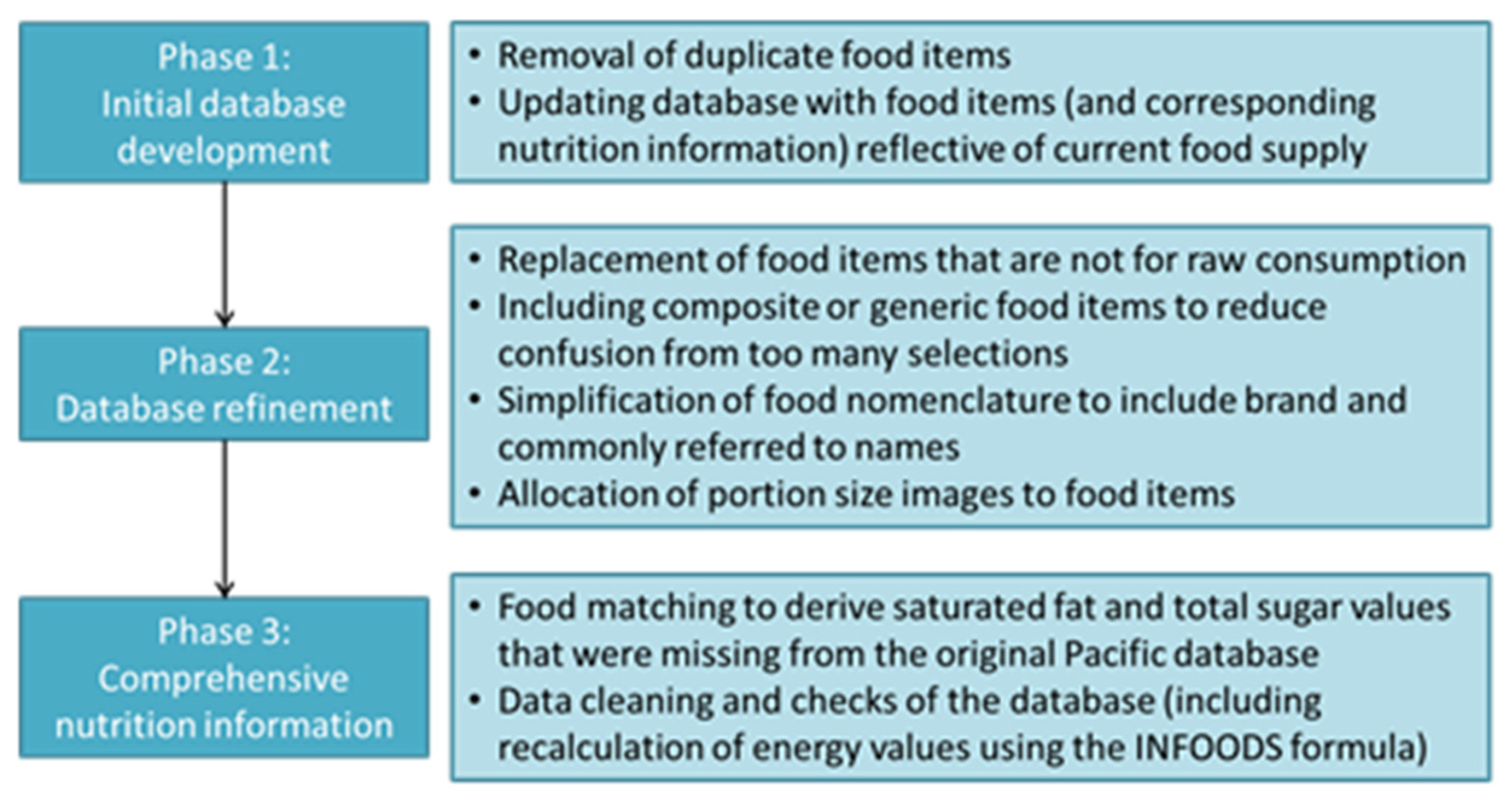 Nutrients Free Full Text The Design And Development Of A Food Composition Database For An Electronic Tool To Assess Food Intake In New Caledonian Families Html