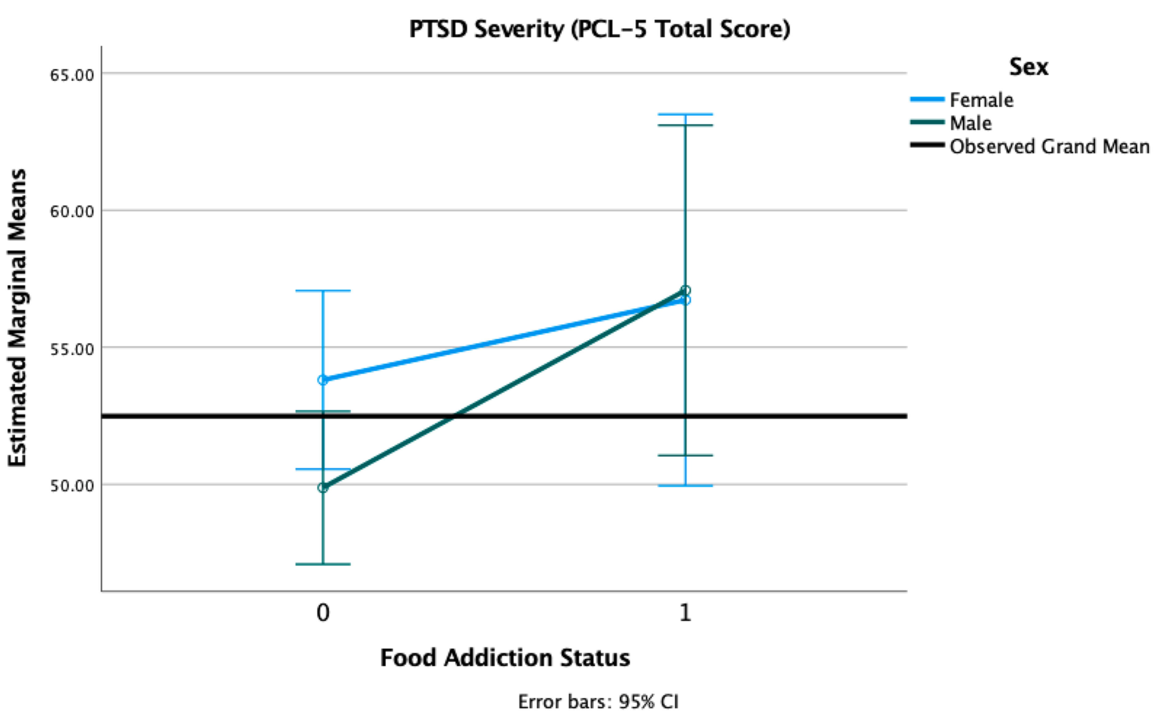 Nutrients | Free Full-Text | Investigating Sex Differences in Rates and  Correlates of Food Addiction Status in Women and Men with PTSD