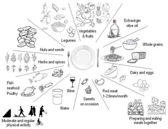 Nutrients | Free Full-Text | Impact of Mediterranean Diet on Chronic ...