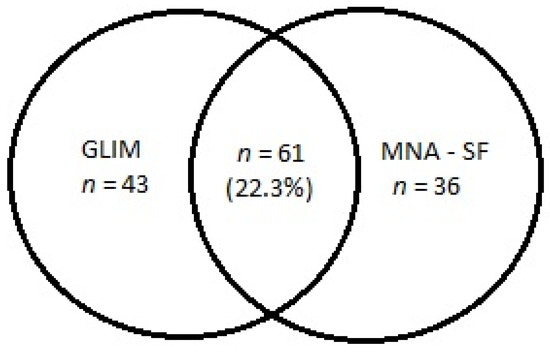 Nutrients Special Issue Nutritional Status Of Older Adults