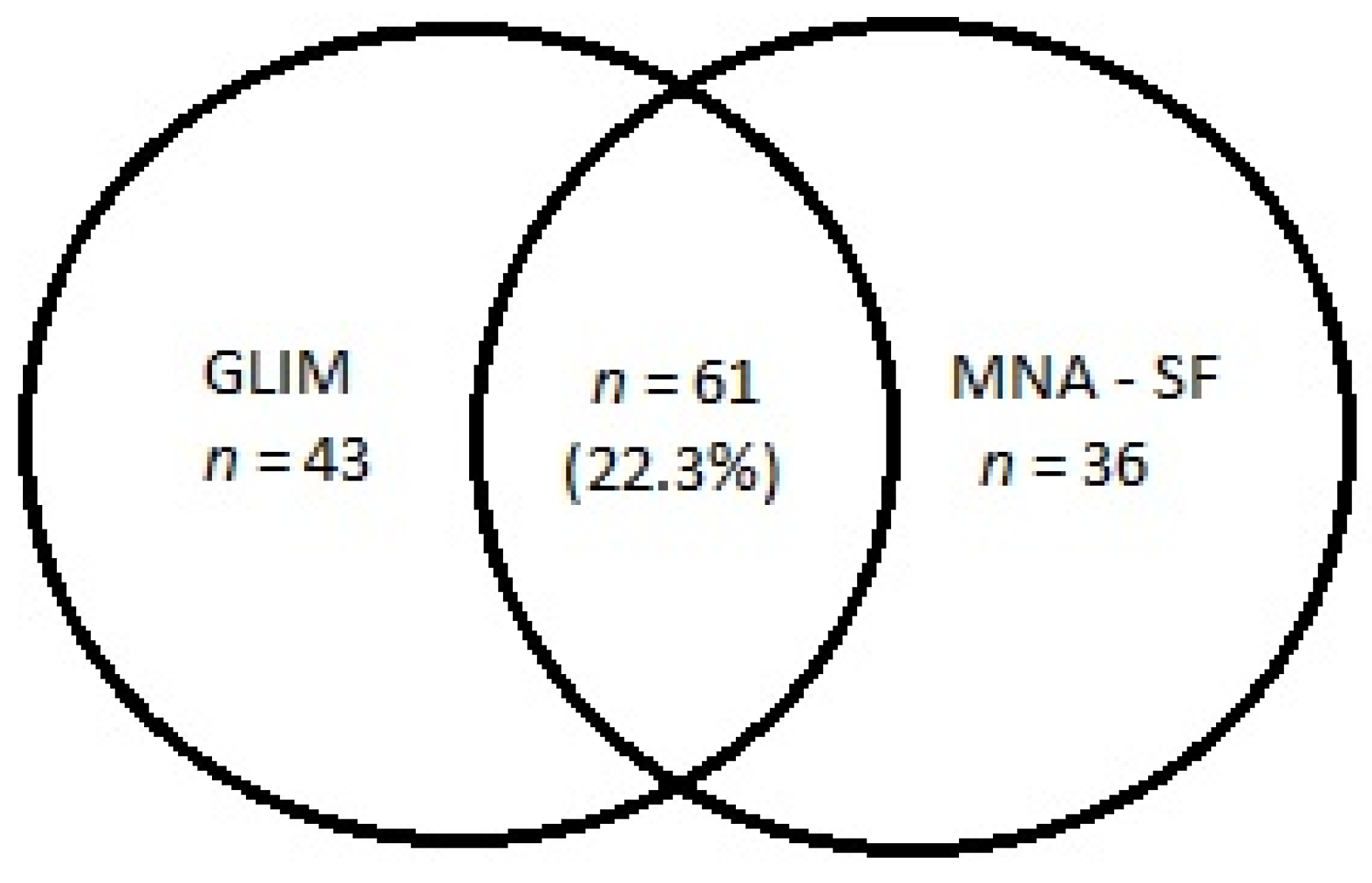 Nutrients Free Full Text Diagnostic Performance And Accuracy Of The Mna Sf Against Glim Criteria In Community Dwelling Older Adults From Poland Html