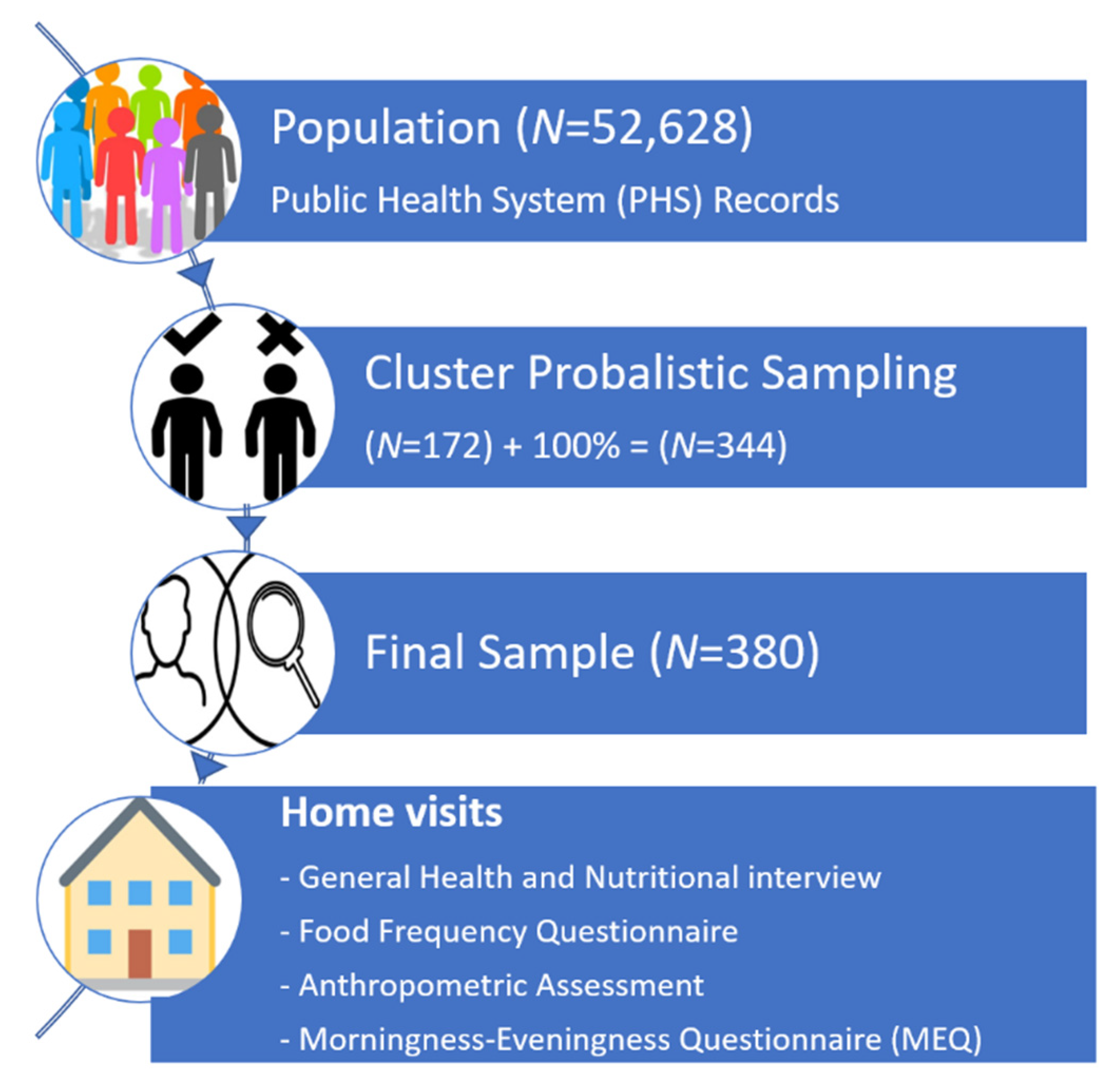 Nutrients | Free Full-Text | Association between Chronotype and  Nutritional, Clinical and Sociobehavioral Characteristics of Adults  Assisted by a Public Health Care System in Brazil | HTML