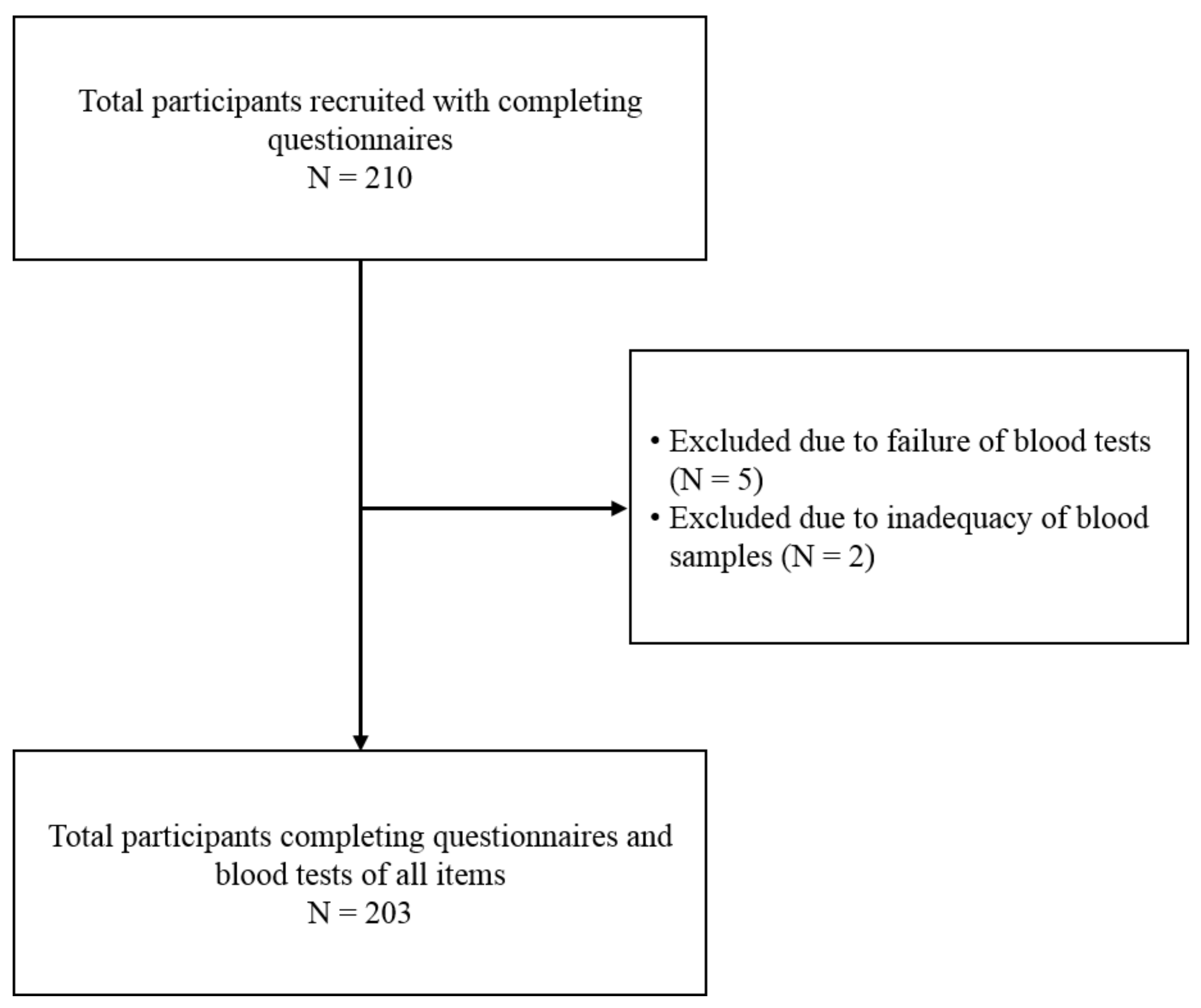 Nutrients | Free Full-Text | Serum Trace Element Levels and Their