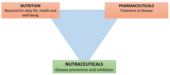 Nutrients | Free Full-Text | Nutraceuticals in Viral Infections: An  Overview of the Immunomodulating Properties