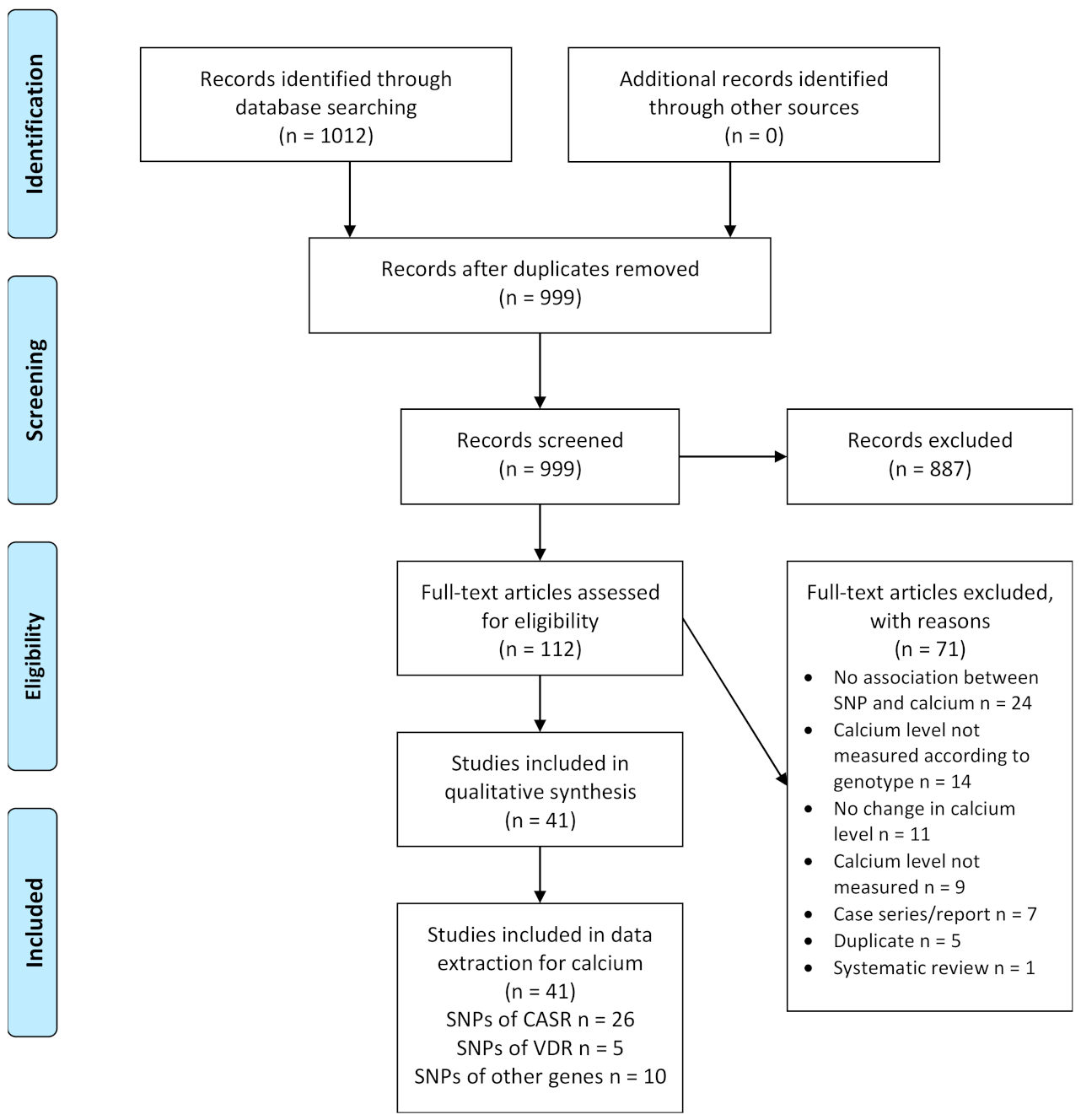 Nutrients Free Full Text Polymorphisms Contributing To Calcium Status A Systematic Review Html