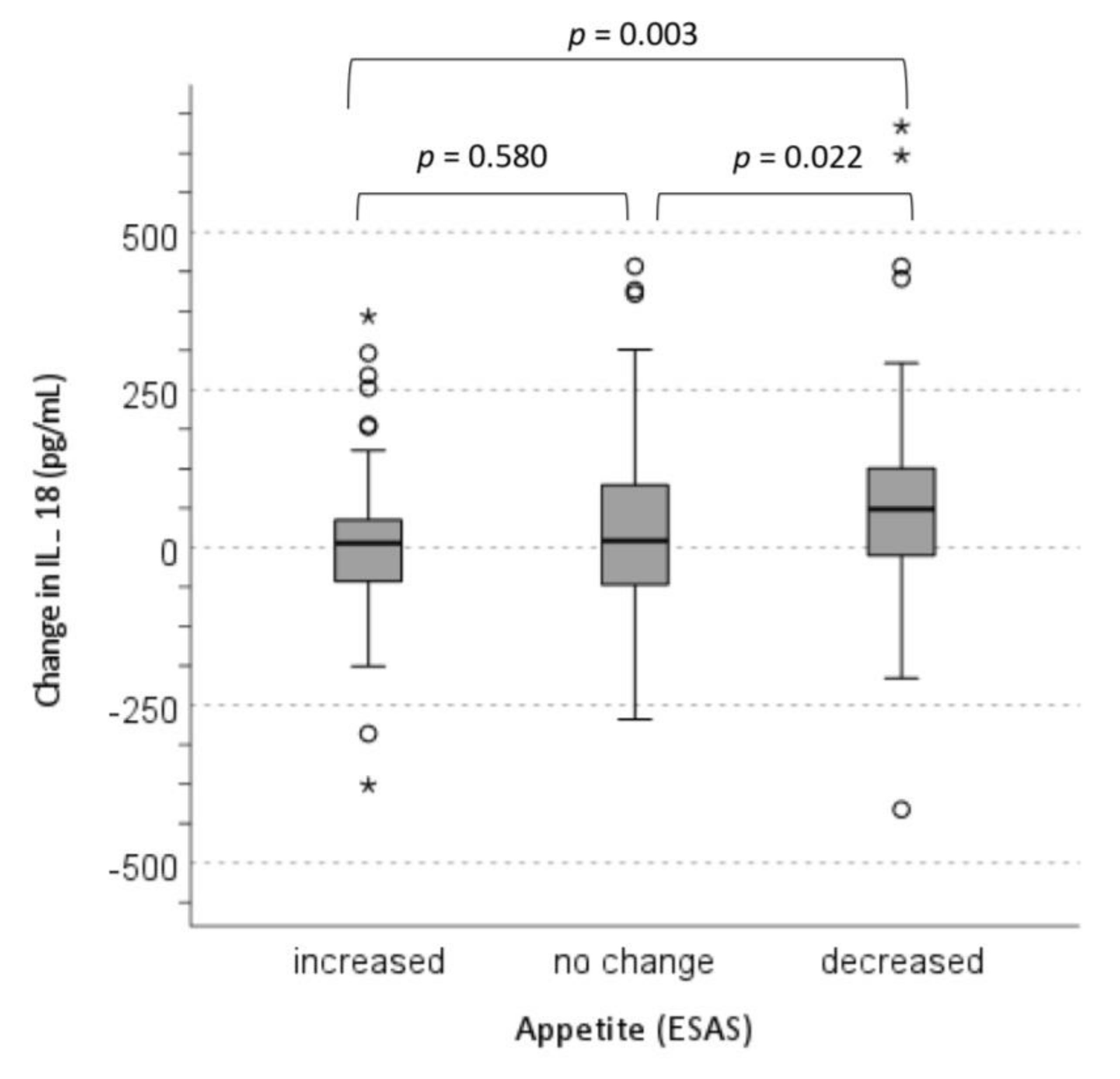 Nutrients | Free Full-Text | Longitudinal Changes of Cytokines and