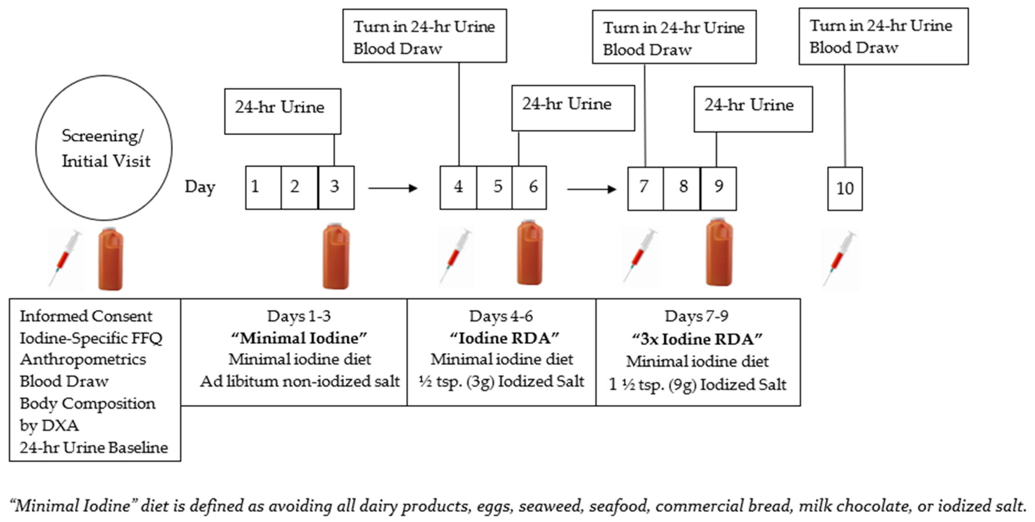 Nutrients | Free Full-Text | Reflection of Dietary Iodine in the 24 h  Urinary Iodine Concentration, Serum Iodine and Thyroglobulin as Biomarkers  of Iodine Status: A Pilot Study | HTML