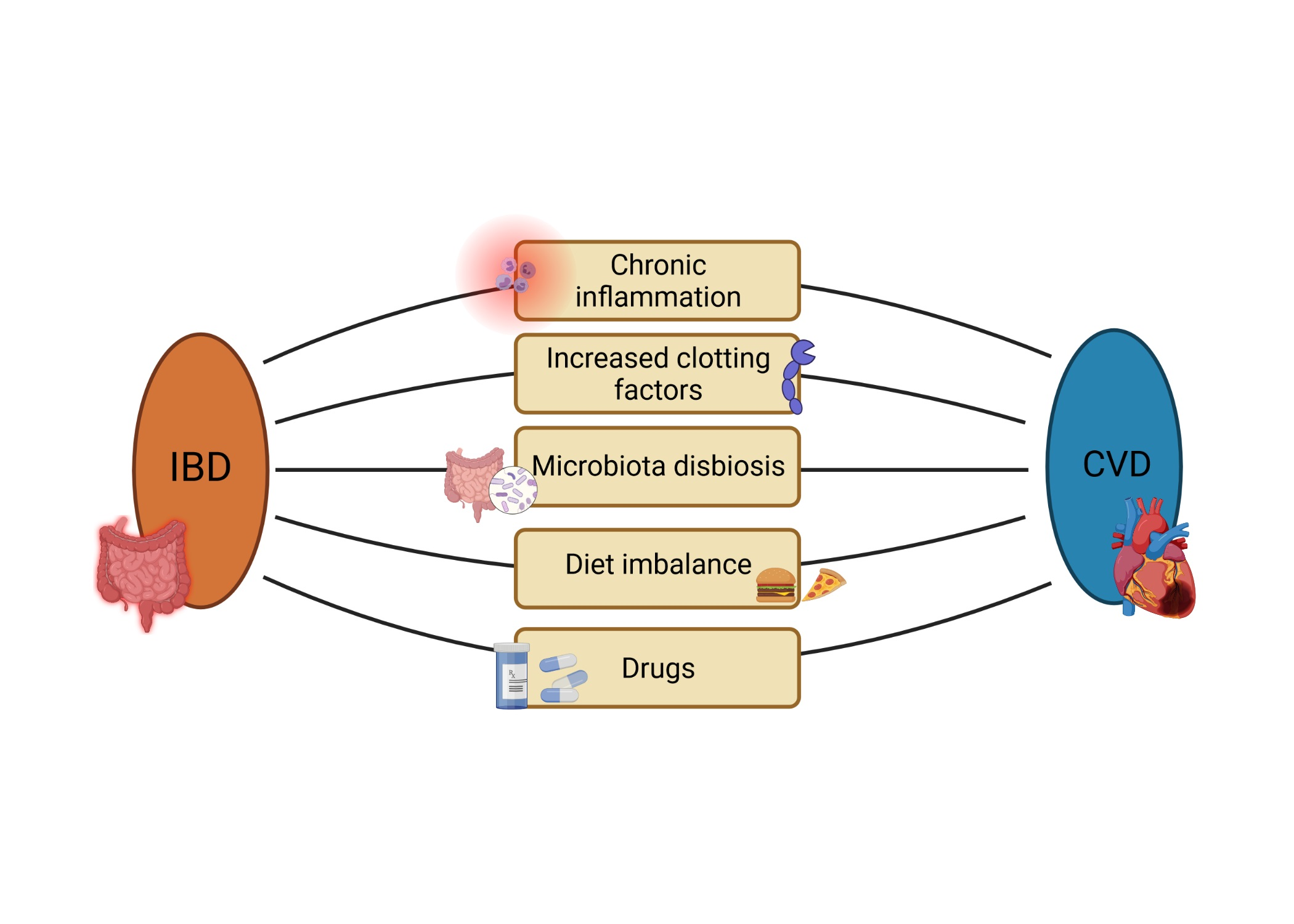 Nutrients | Free Full-Text | What Links an Increased Cardiovascular Risk  and Inflammatory Bowel Disease? A Narrative Review | HTML