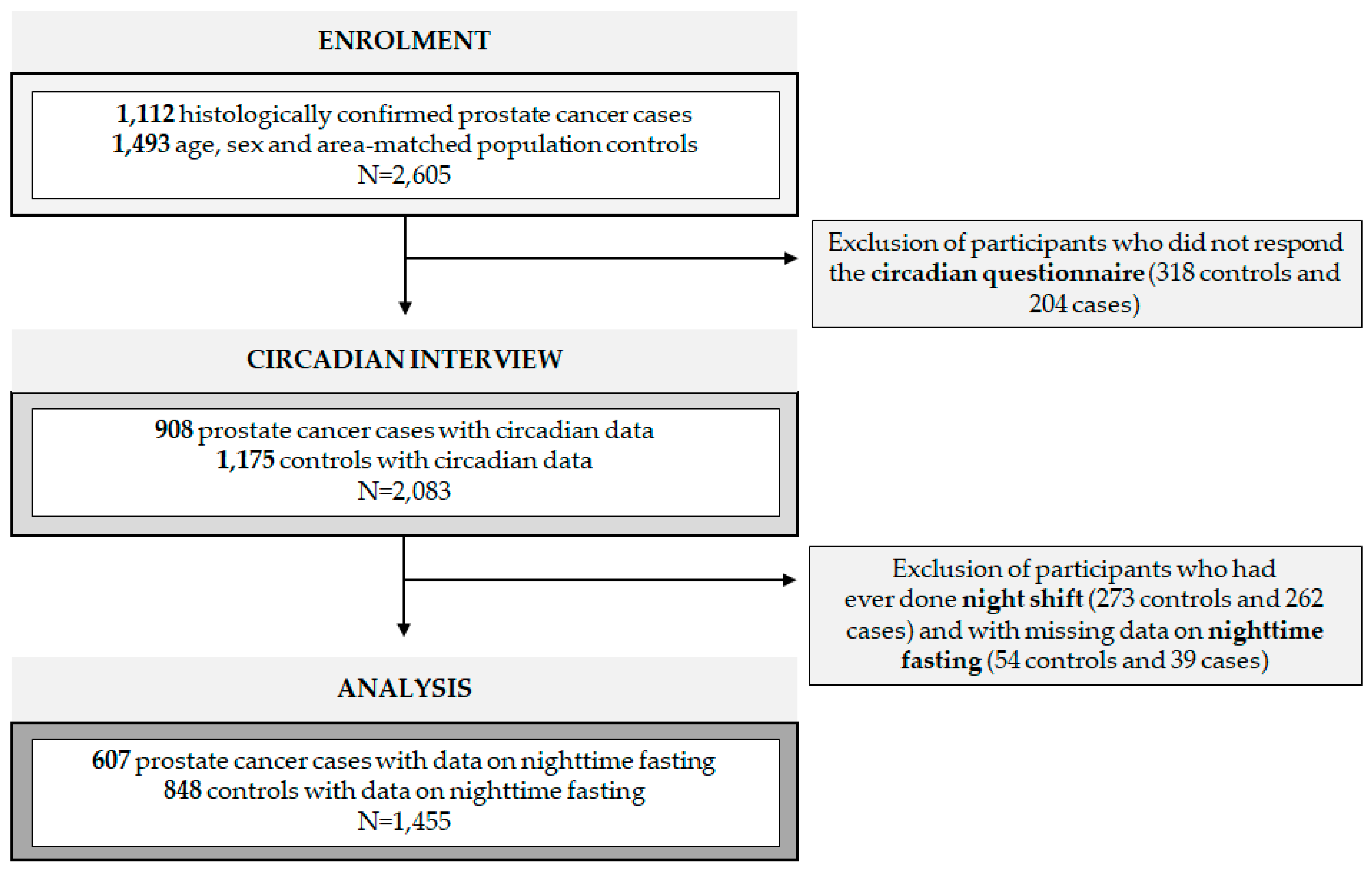 Nutrients | Free Full-Text | The Association of Nighttime Fasting Duration  and Prostate Cancer Risk: Results from the Multicase-Control (MCC) Study in  Spain