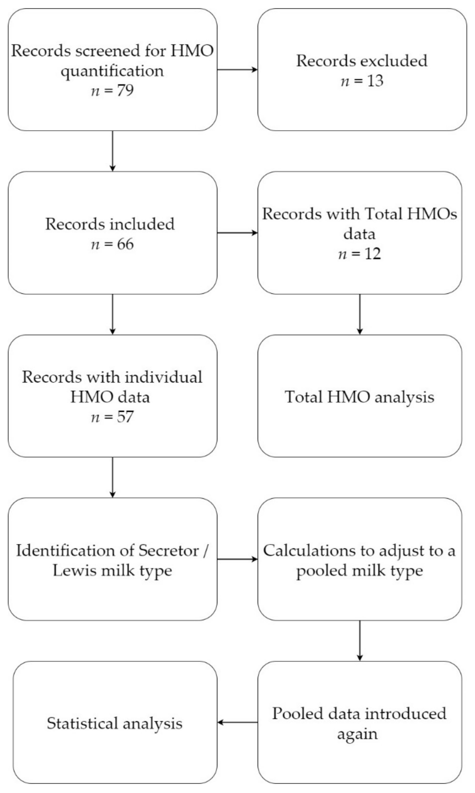 Nutrients | Free Full-Text | The Mean of Milk: A Review of Human Milk  Oligosaccharide Concentrations throughout Lactation