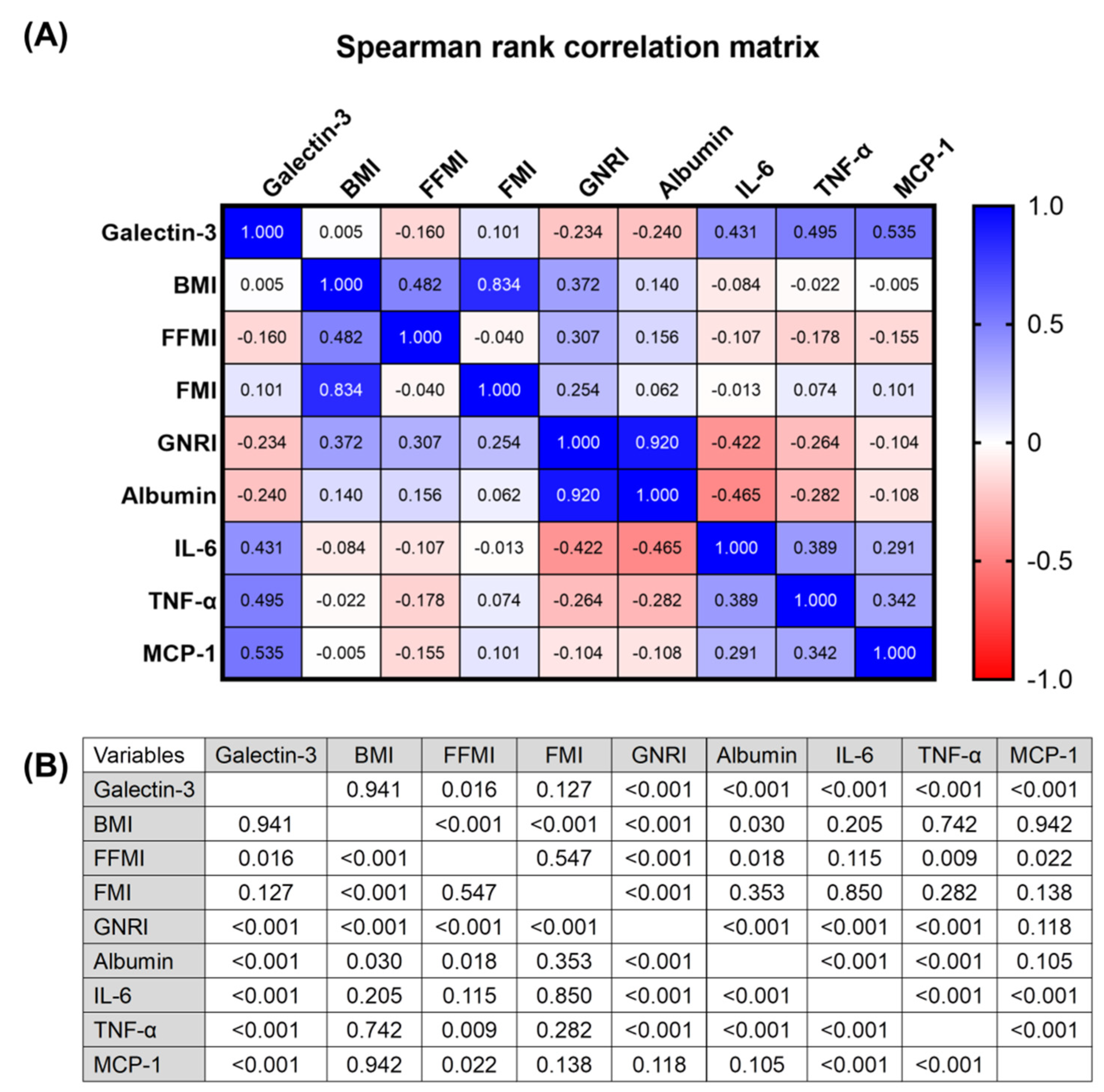 A) Spearman rank-order correlation matrices. B) Linkage based on