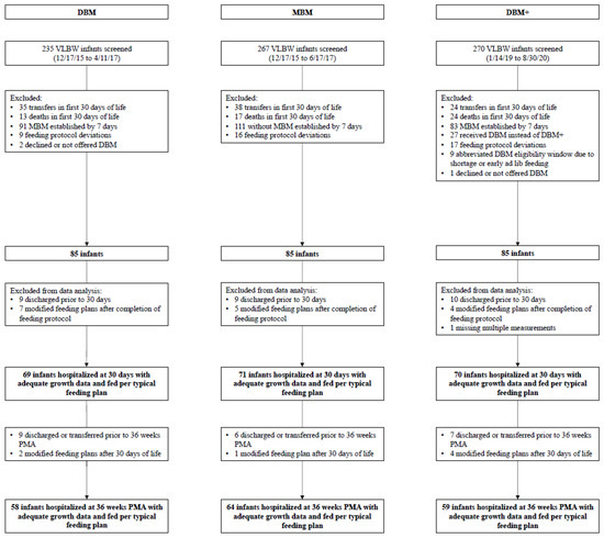 Nutrients Free Full Text Protein Enrichment Of Donor Breast Milk And Impact On Growth In Very Low Birth Weight Infants