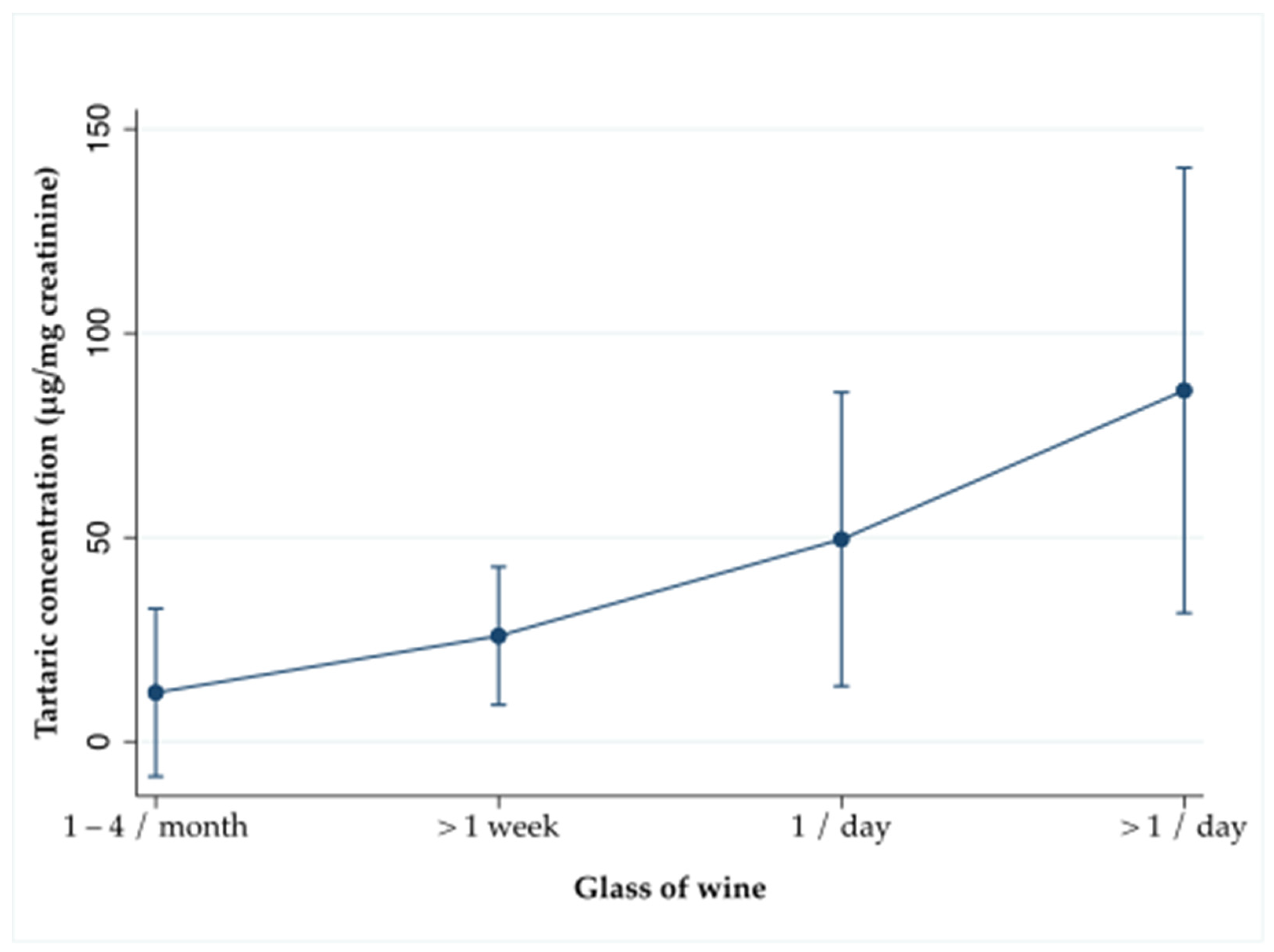 Nutrients Free Full Text Urinary Tartaric Acid A Biomarker Of Wine Intake Correlates With Lower Total And Ldl Cholesterol Html