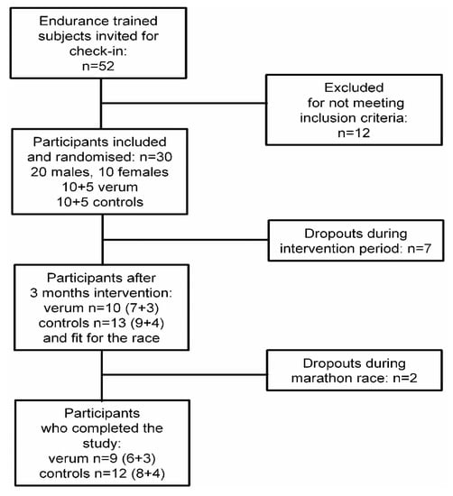 Nutrients Free Full Text Continuous Protein Supplementation Reduces Acute Exercise Induced Stress Markers In Athletes Performing Marathon