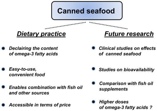 Nutrients | Free Full-Text | Analyses and Declarations of Omega-3 Fatty  Acids in Canned Seafood May Help to Quantify Their Dietary Intake