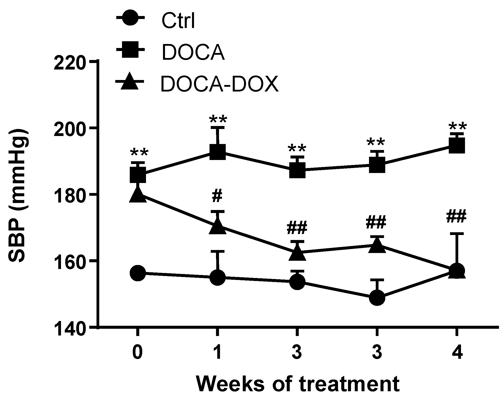 Nutrients | Free Full-Text | Changes in Gut Microbiota Induced by  Doxycycline Influence in Vascular Function and Development of Hypertension  in DOCA-Salt Rats