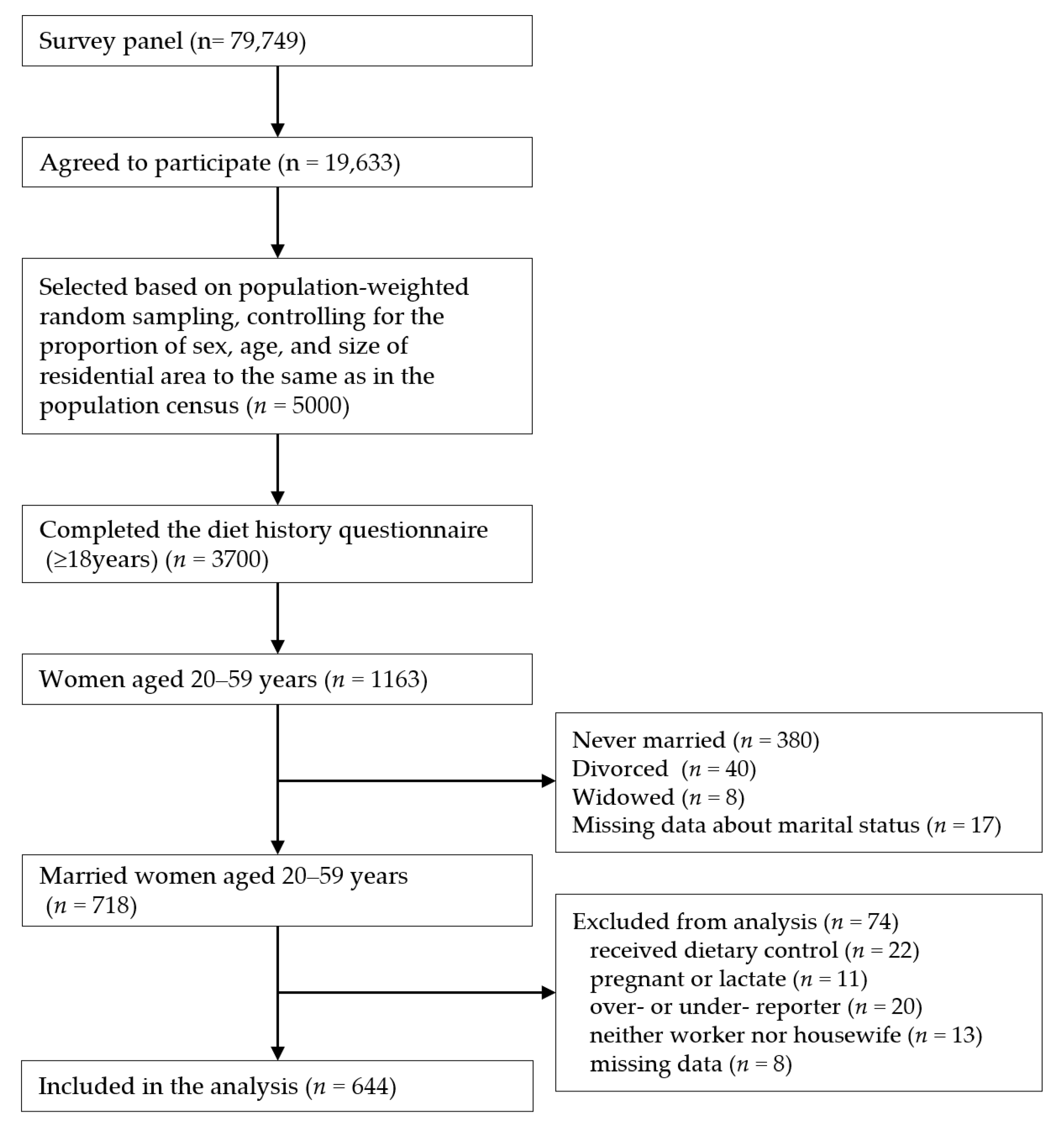 Nutrients Free Full Text Association Of Hours Of Paid Work With Dietary Intake And Quality In Japanese Married Women A Cross Sectional Study Html