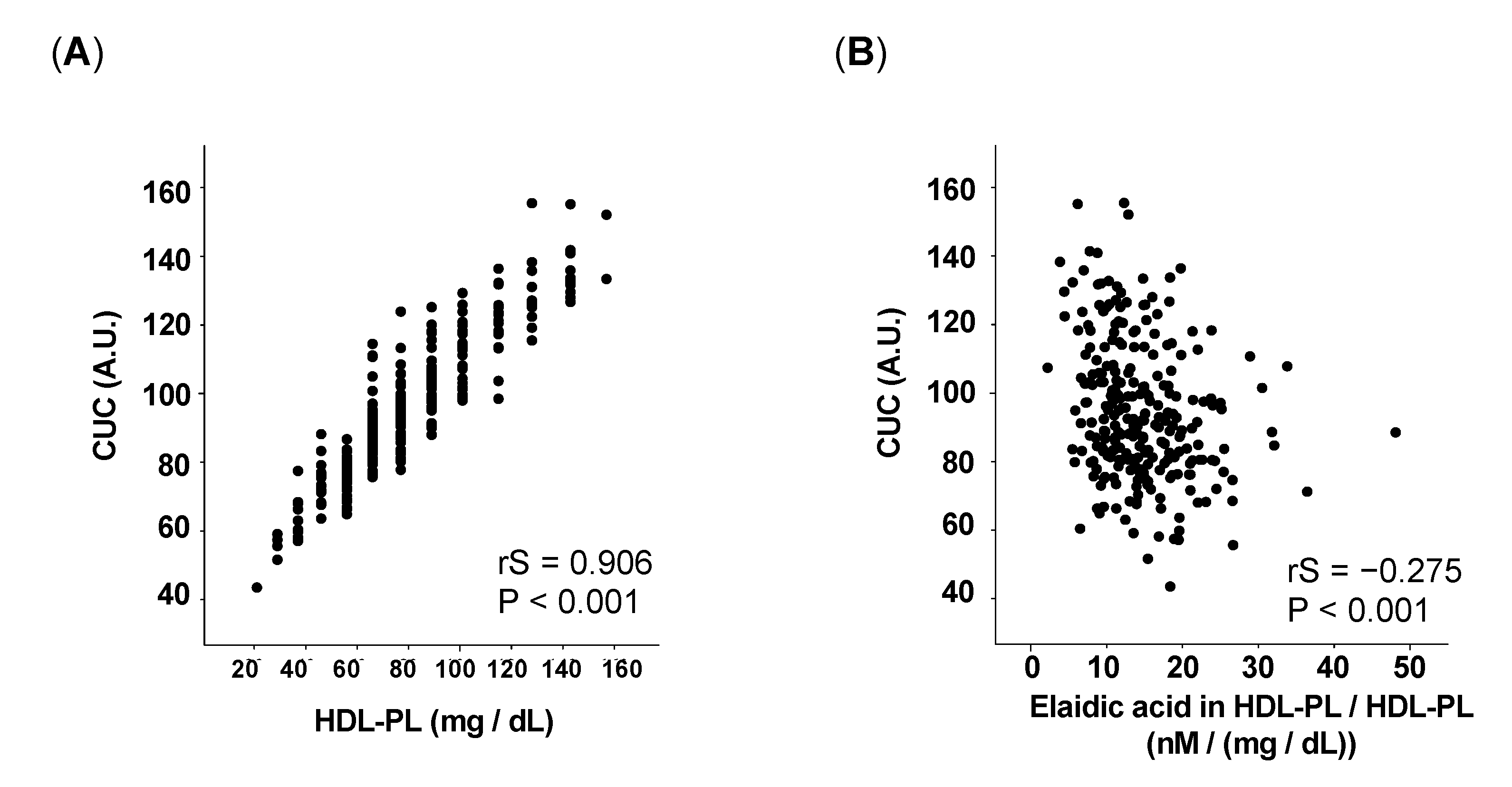 Nutrients | Free Full-Text | Effects of Elaidic Acid on HDL Cholesterol  Uptake Capacity
