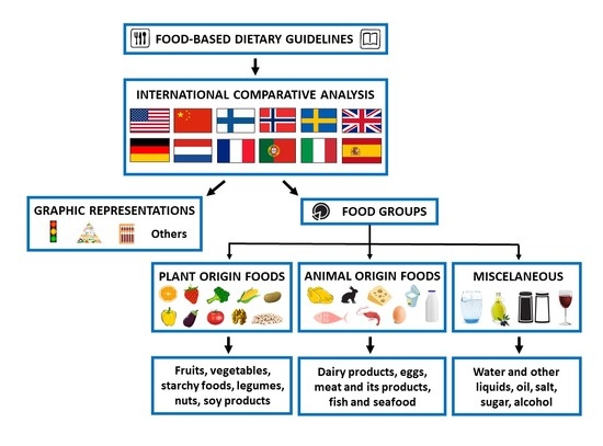 Nutrients | Free Full-Text | Food-Based Dietary Guidelines Around The ...