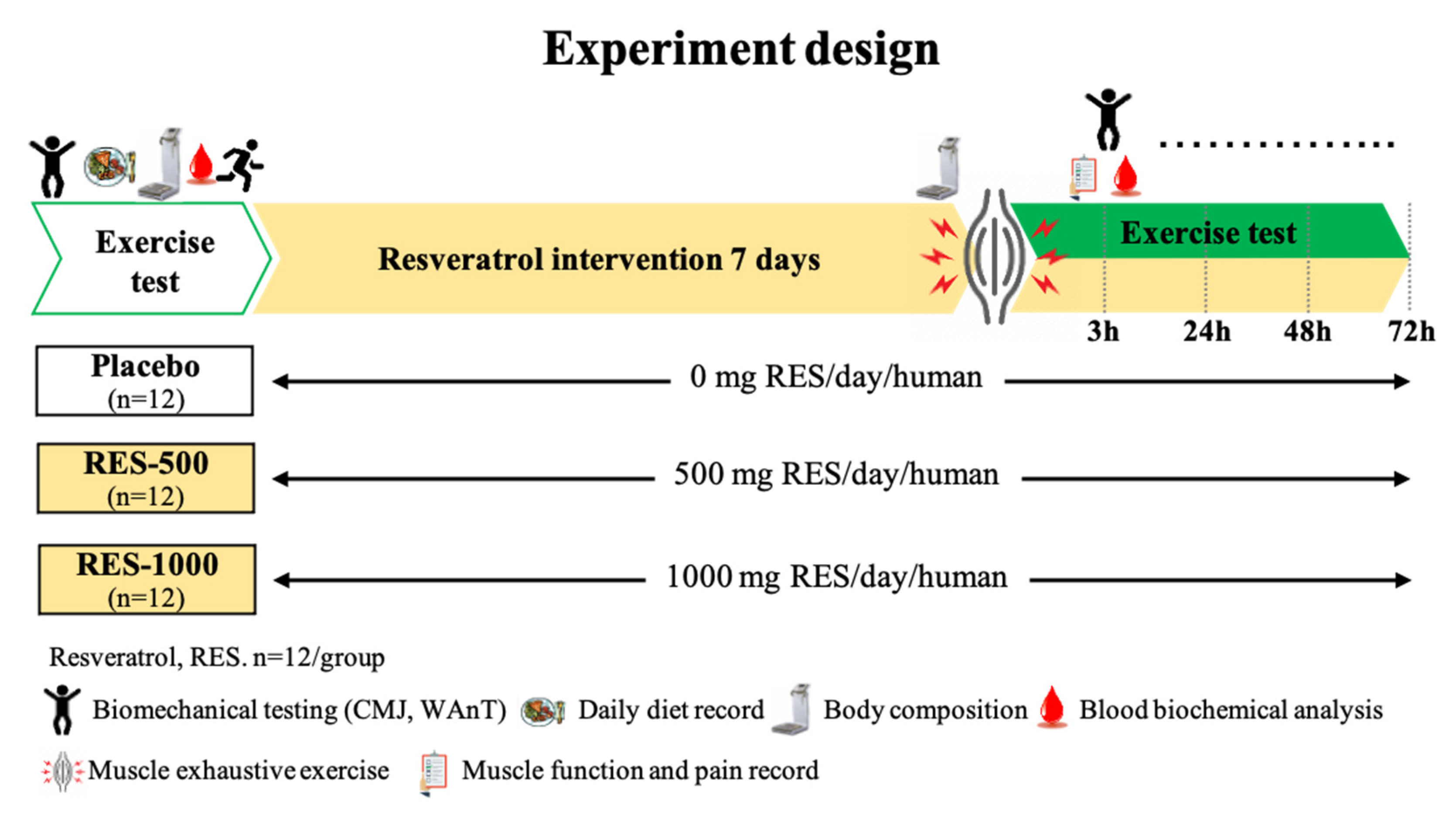 Nutrients | Free Full-Text | Protective and Recovery Effects of Resveratrol  Supplementation on Exercise Performance and Muscle Damage following Acute  Plyometric Exercise | HTML