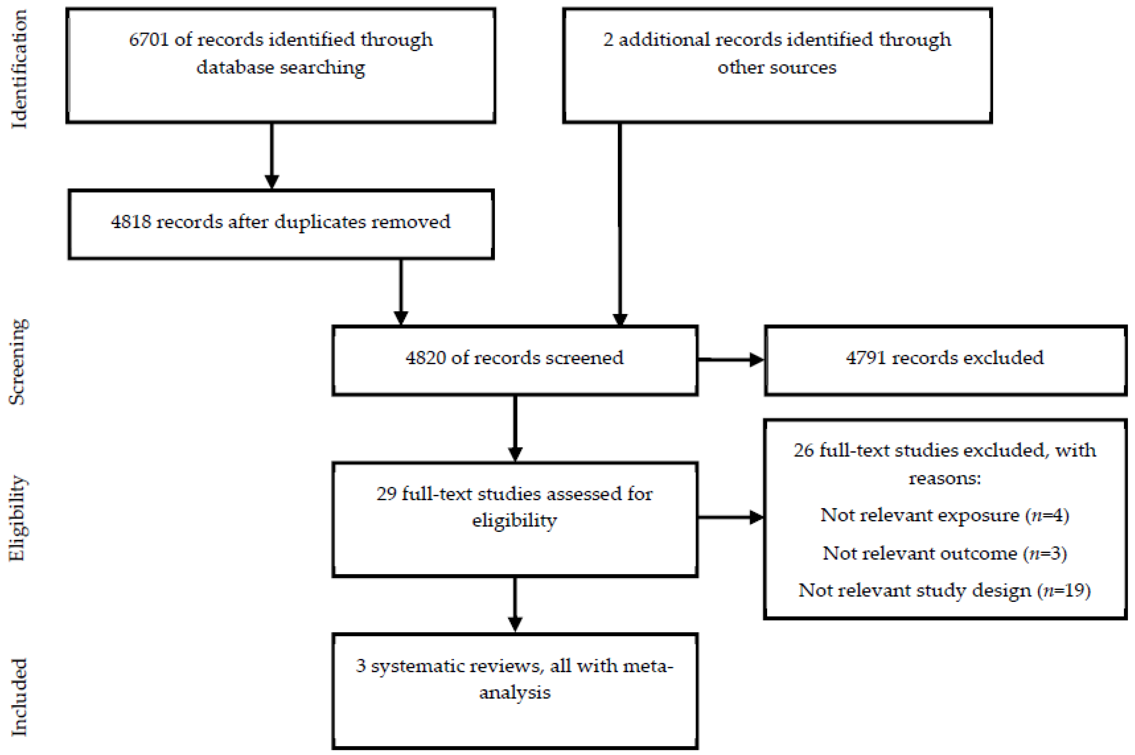 PRISMA flow diagram of study search strategy for systematic review of