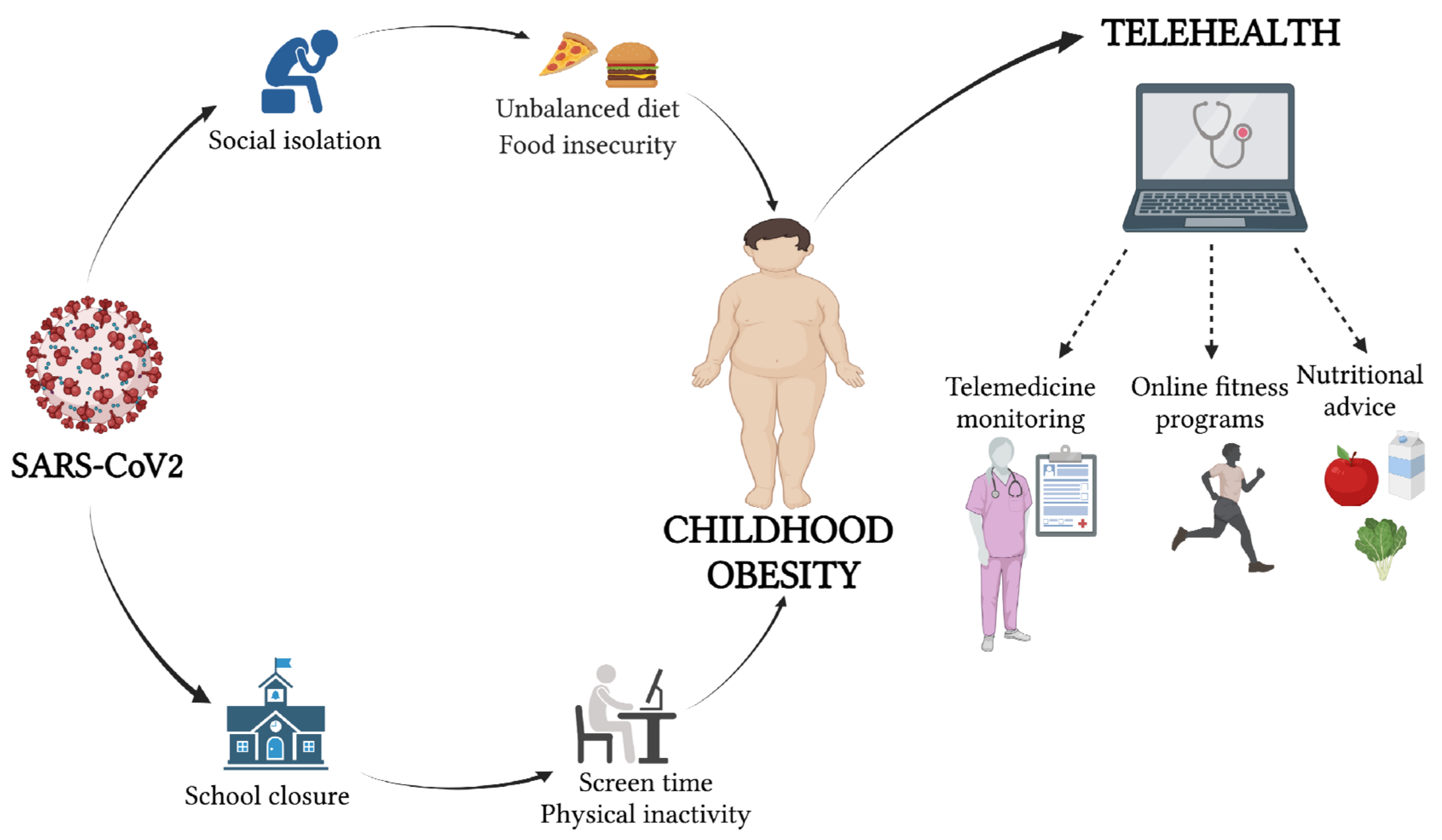 Nutrients | Free Full-Text | Telehealth: A Useful Tool for the Management  of Nutrition and Exercise Programs in Pediatric Obesity in the COVID-19 Era