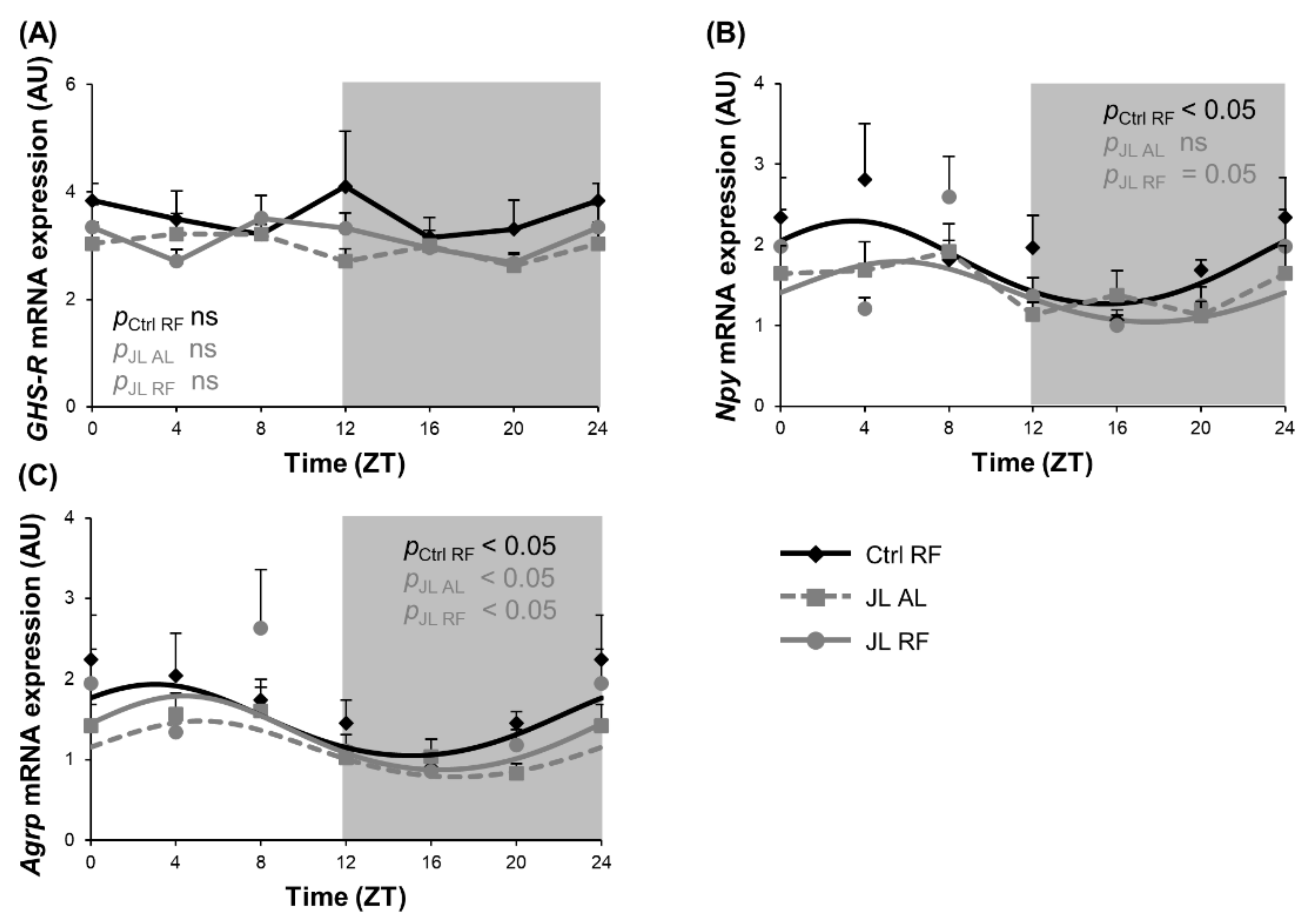 Nutrients Free Full Text Time Restricted Feeding In Mice Prevents The Disruption Of The Peripheral Circadian Clocks And Its Metabolic Impact During Chronic Jetlag Html