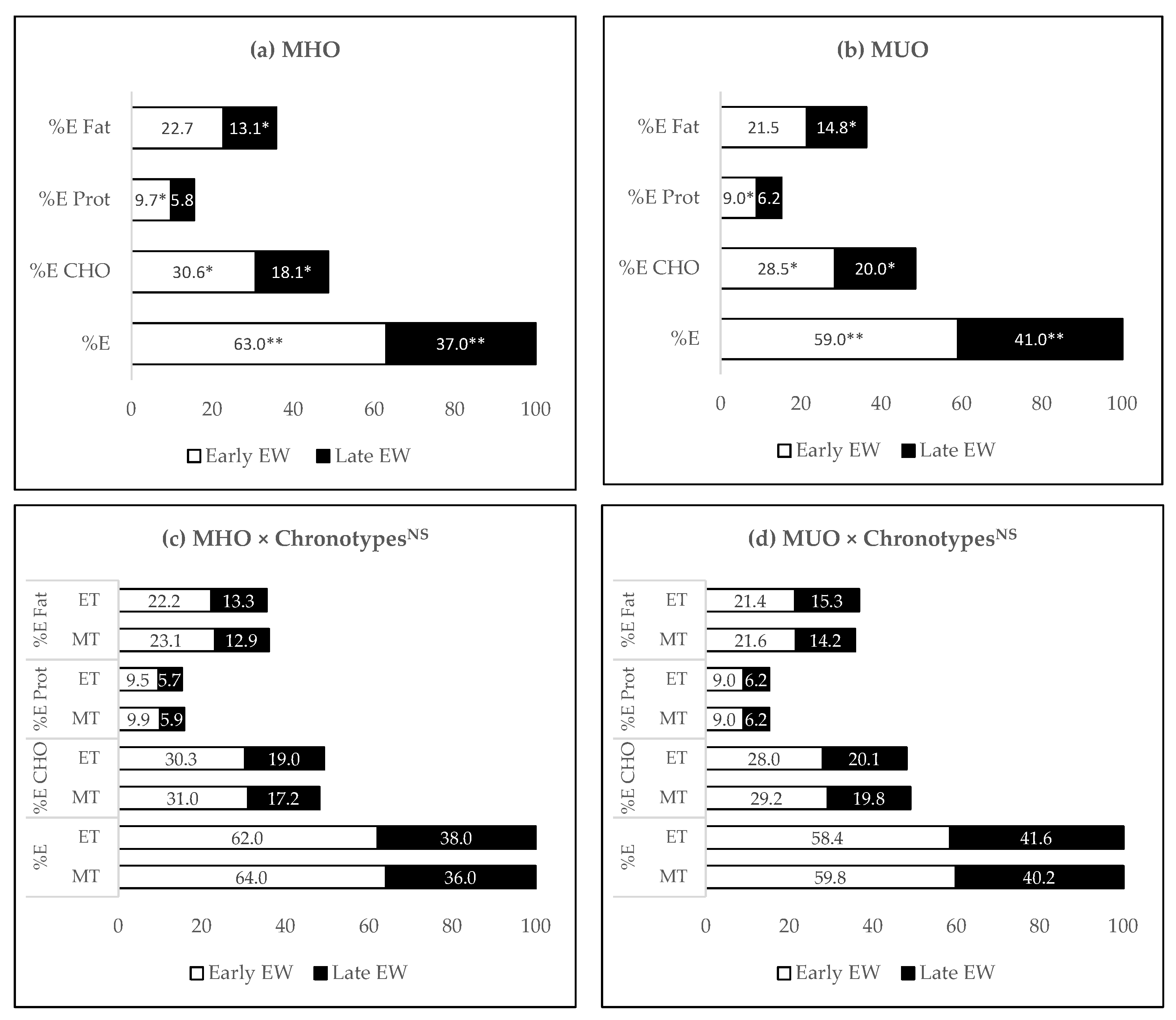 Nutrients | Free Full-Text | Do Temporal Eating Patterns Differ In ...