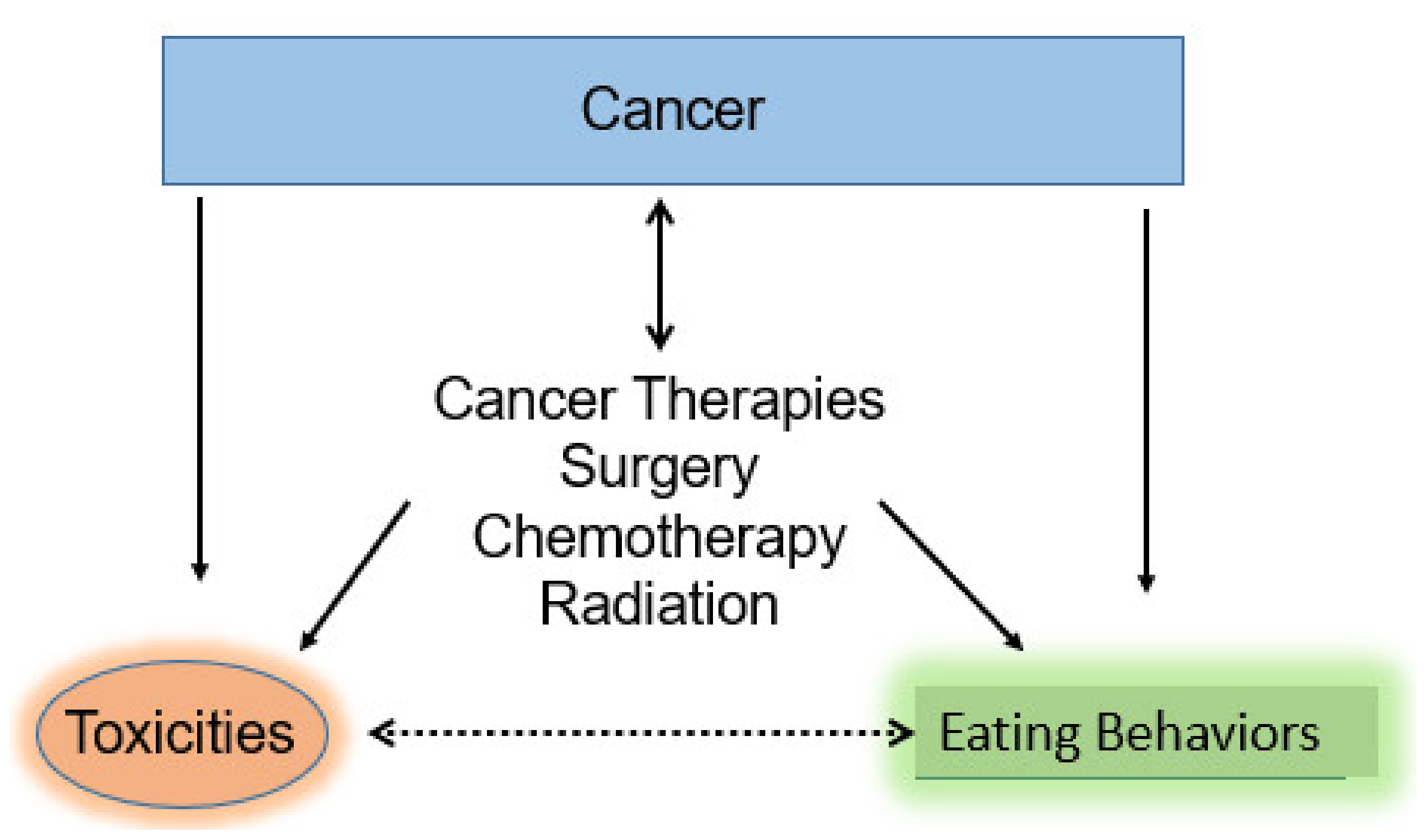 Nutrients | Free Full-Text | Strategies to Mitigate Chemotherapy and  Radiation Toxicities That Affect Eating