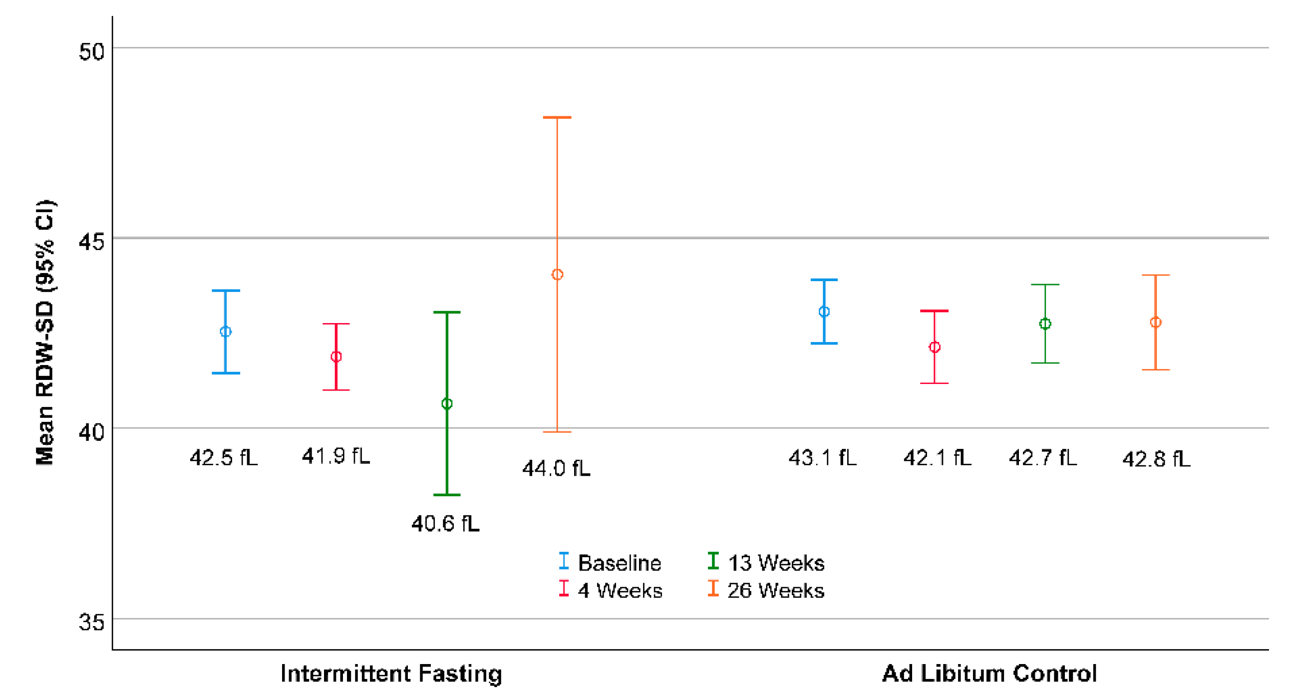 Nutrients | Free Full-Text | Preferential Metabolic Improvement by  Intermittent Fasting in People with Elevated Baseline Red Cell Distribution  Width: A Secondary Analysis of the WONDERFUL Randomized Controlled Trial |  HTML