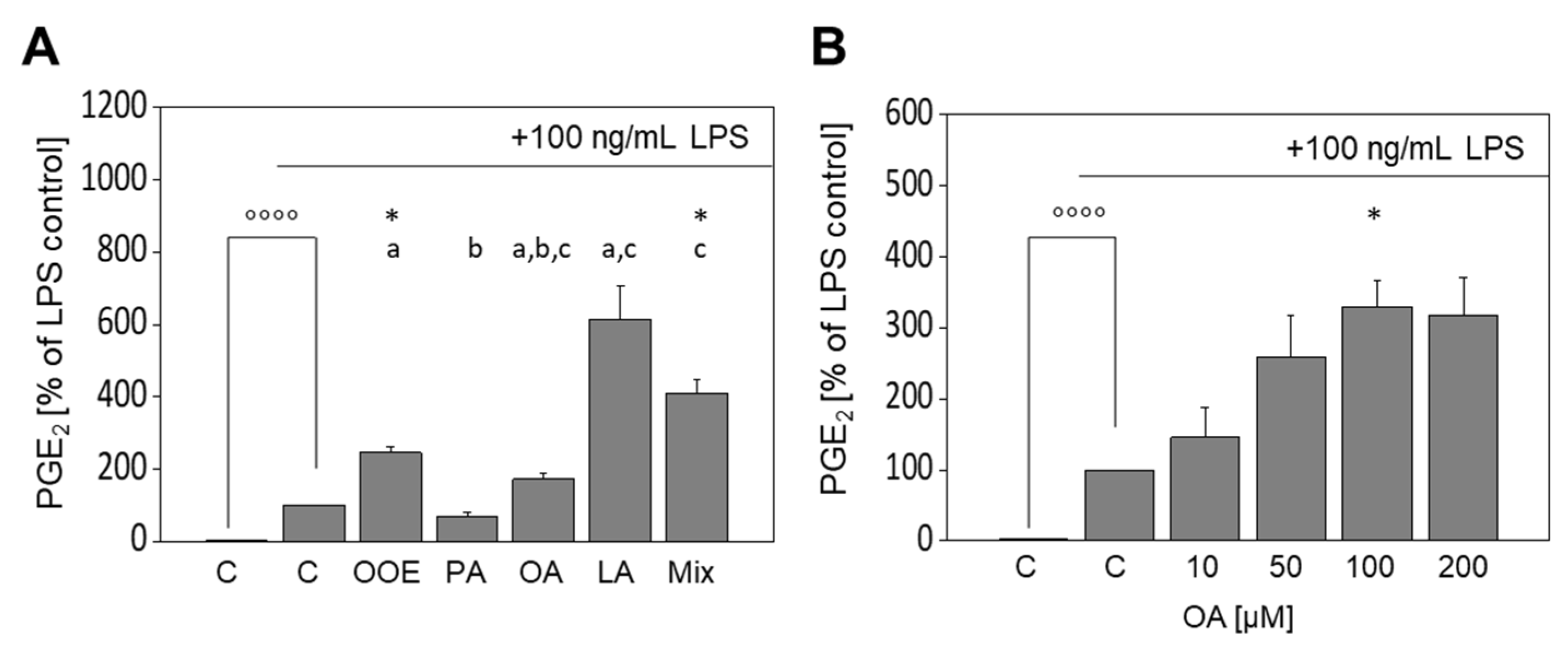Nutrients | Free Full-Text | Olive Oil Extracts and Oleic Acid Attenuate  the LPS-Induced Inflammatory Response in Murine RAW264.7 Macrophages but  Induce the Release of Prostaglandin E2 | HTML