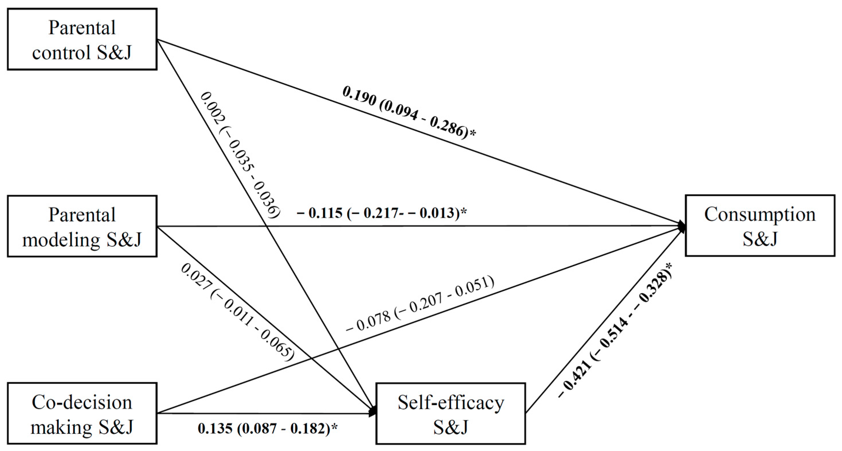 Nutrients | Free Full-Text | Modeling Parental Influence on Food  Consumption among Chinese Adolescents through Self-Efficacy: A Path  Analysis | HTML