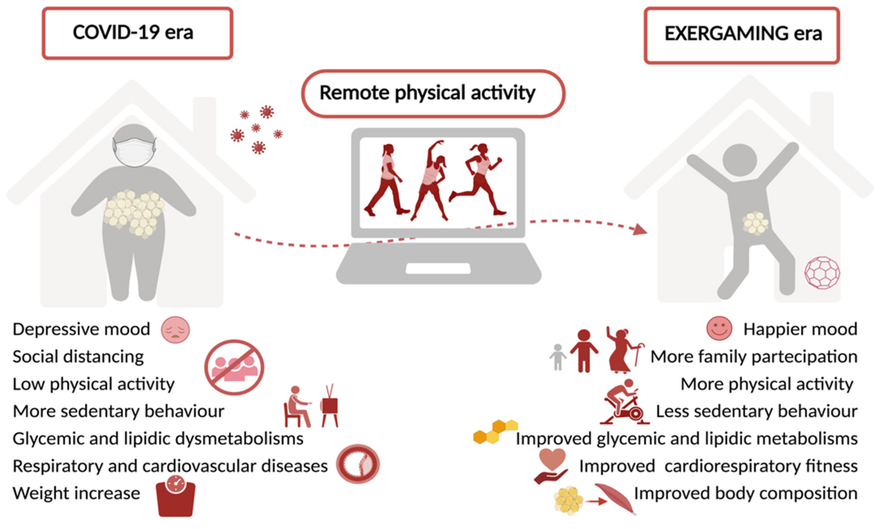 Nutrients | Free Full-Text | Combatting Sedentary Behaviors by Delivering  Remote Physical Exercise in Children and Adolescents with Obesity in the  COVID-19 Era: A Narrative Review | HTML
