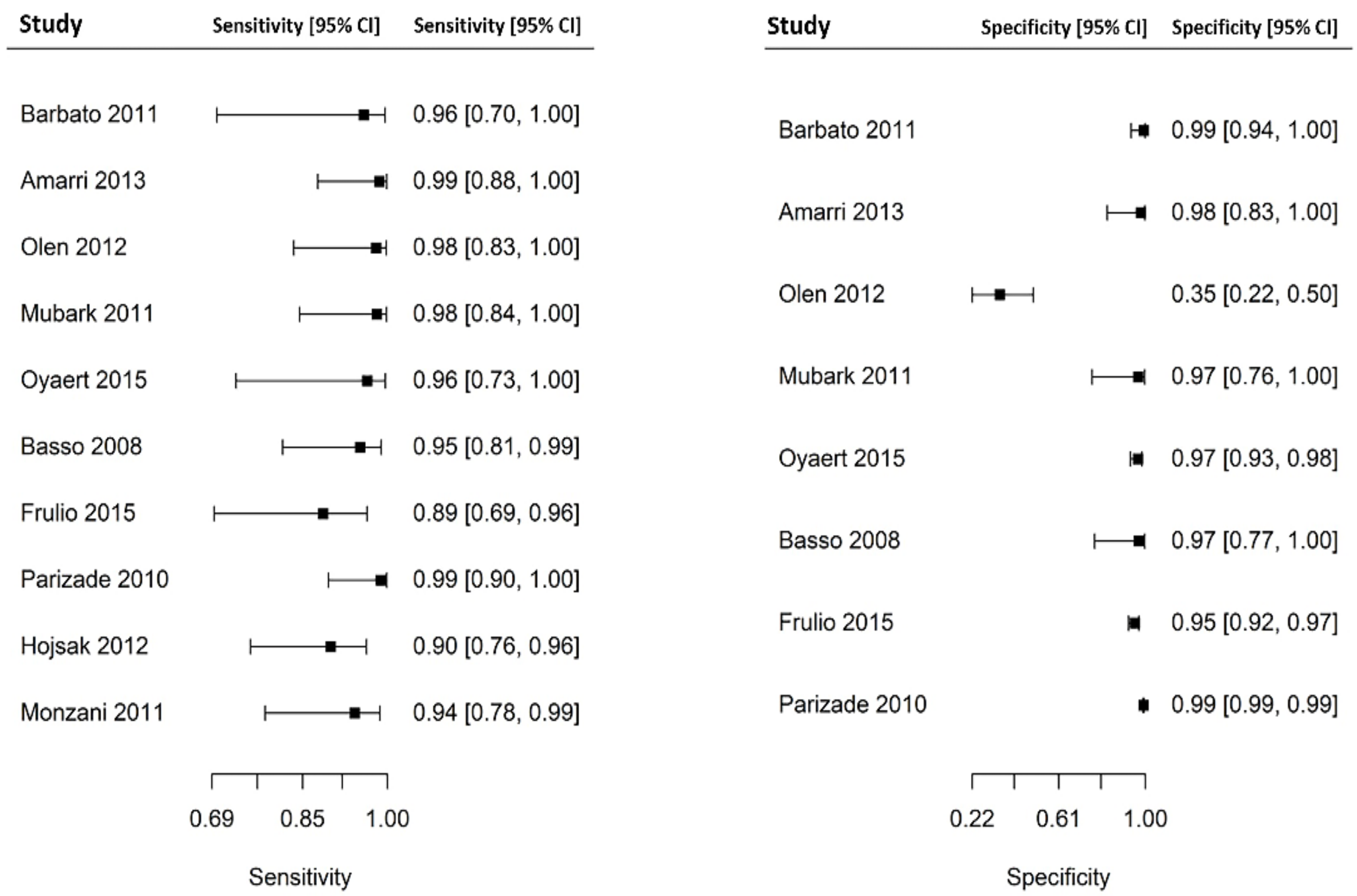 Nutrients | Free Full-Text | Diagnostic Accuracy of IgA Anti ...