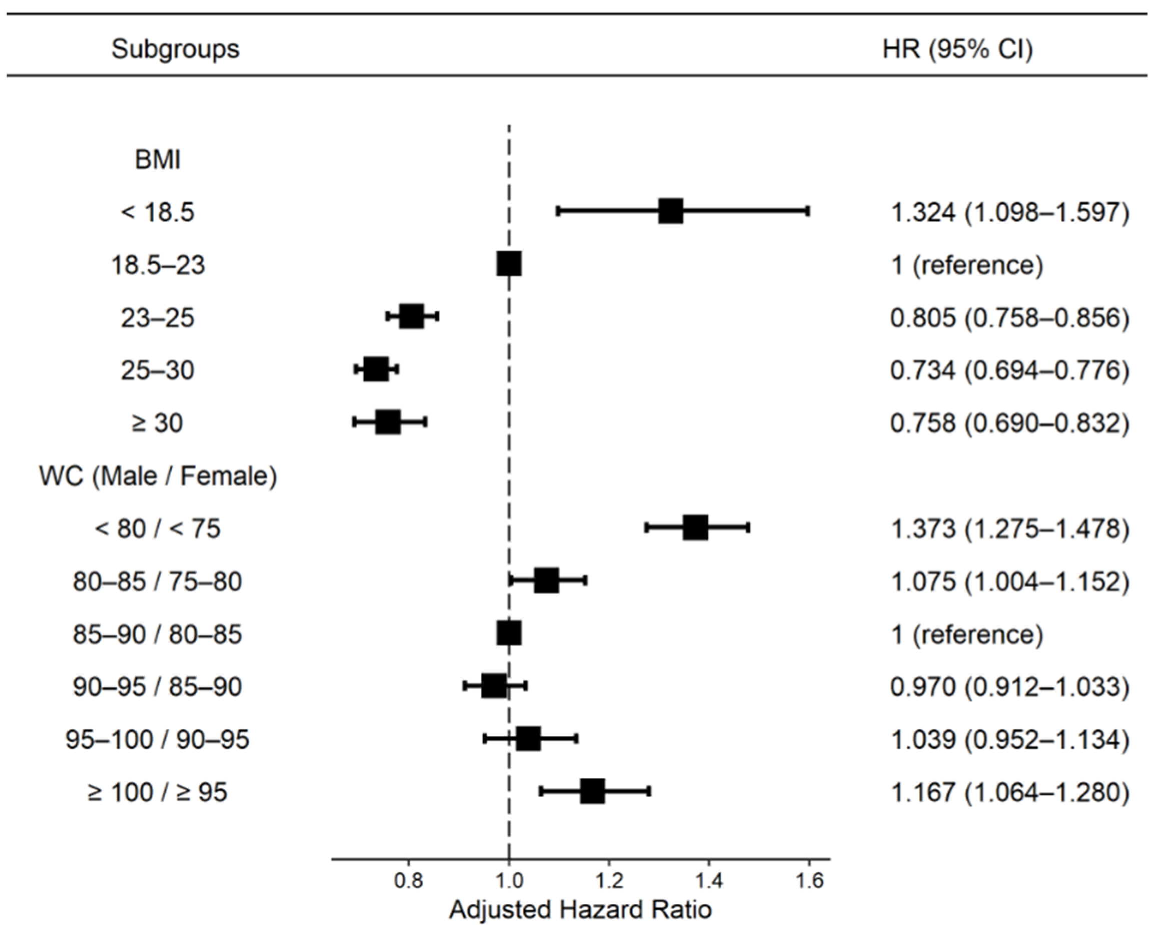 Nutrients Free Full Text Underweight And Weight Change Increases End Stage Renal Disease Risk In Patients With Diabetes A Nationwide Population Based Cohort Study Html