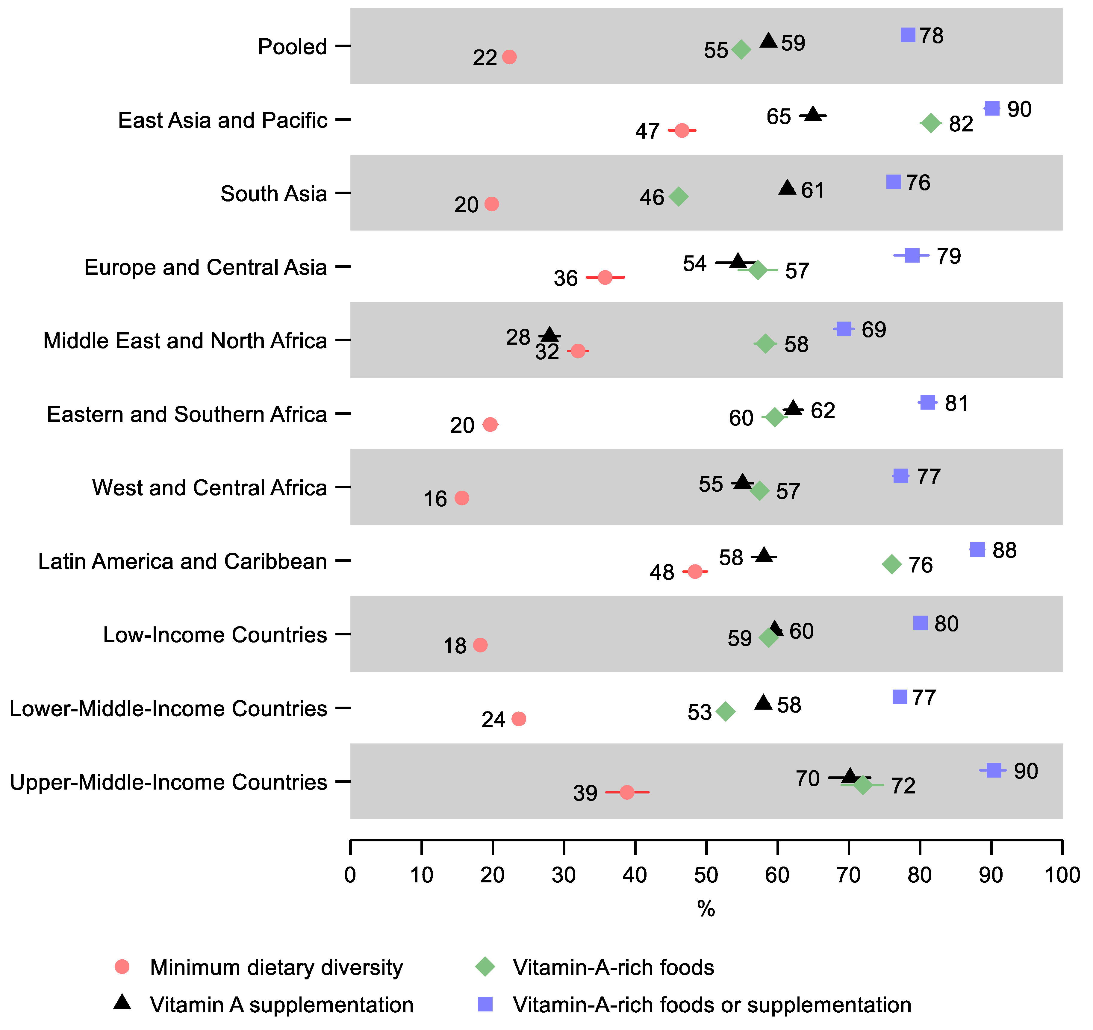 Vitamin A Deficiency in Children - UNICEF DATA