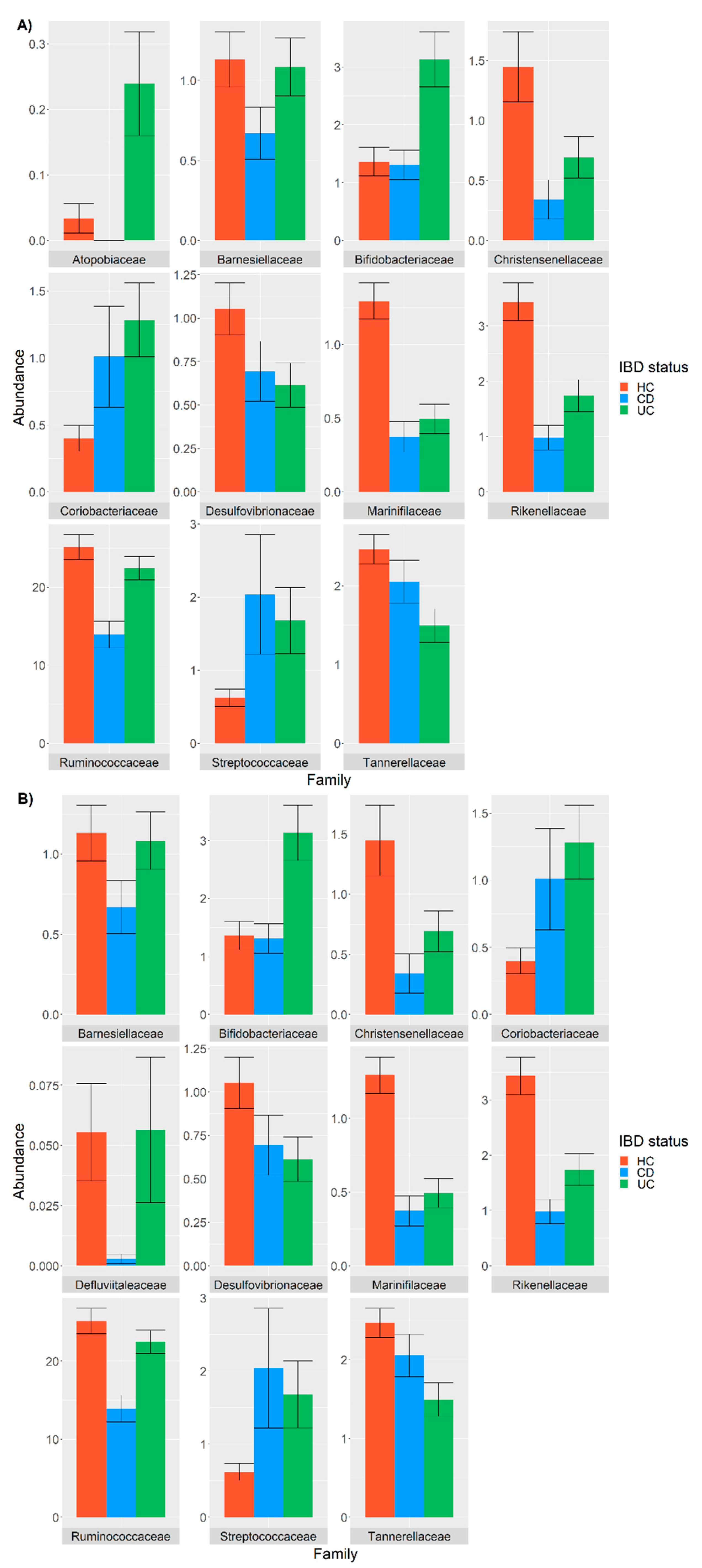 Nutrients | Free Full-Text | Intestinal Taxa Abundance and Diversity in  Inflammatory Bowel Disease Patients: An Analysis including Covariates and  Confounders