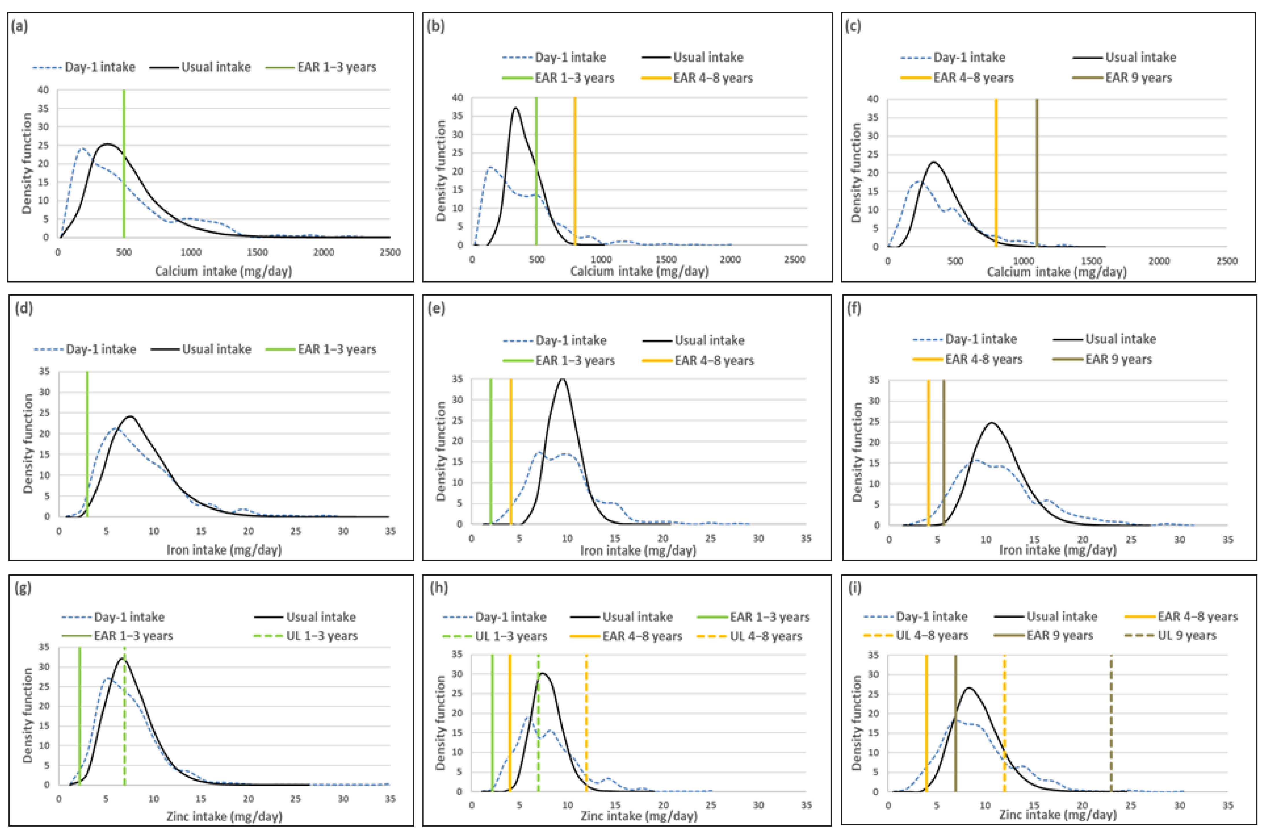 Nutrients Free Full Text Illustration Of The Importance Of Adjustment For Within And Between Person Variability In Dietary Intake Surveys For Assessment Of Population Risk Of Micronutrient Deficiency Excess Using An Example Data