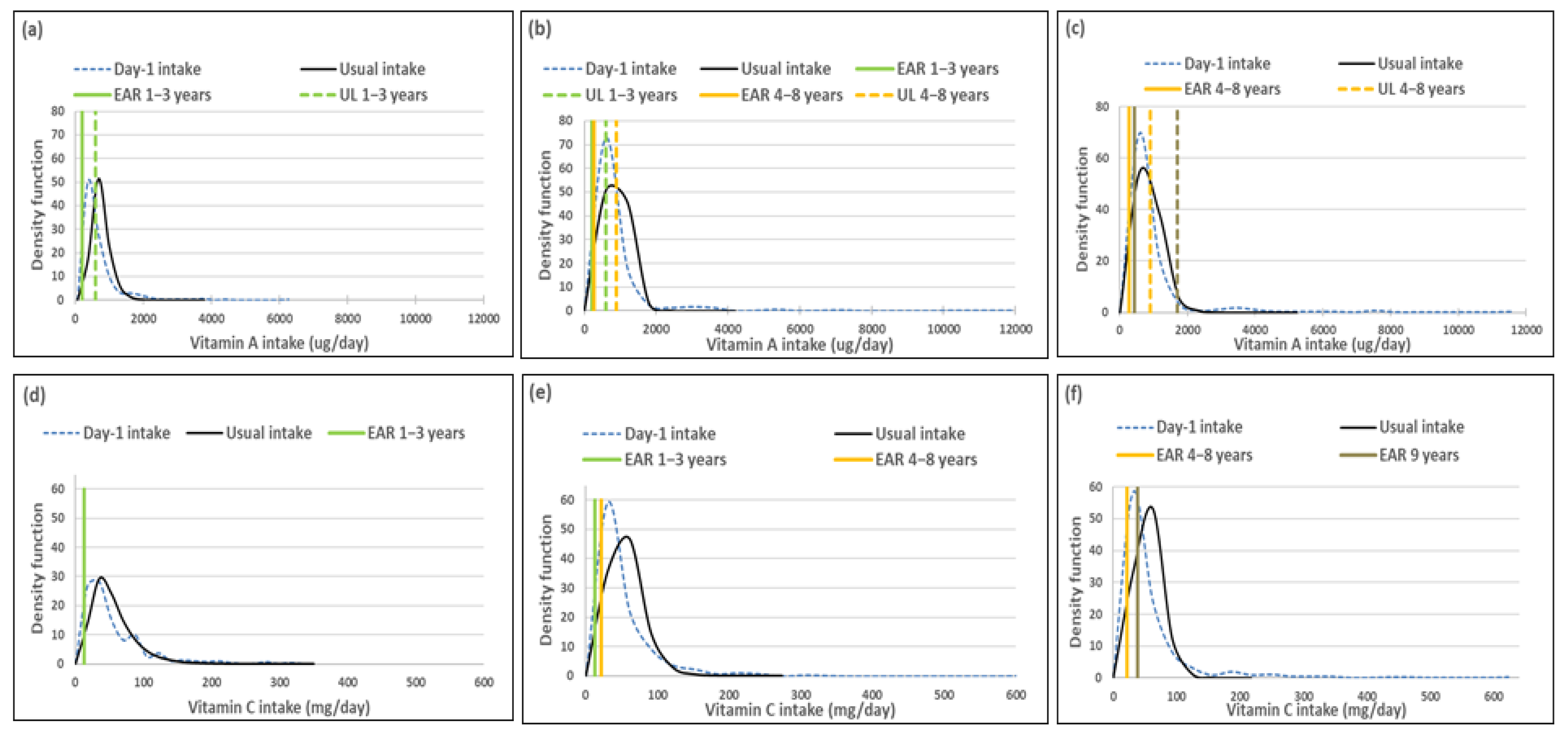 Nutrients Free Full Text Illustration Of The Importance Of Adjustment For Within And Between Person Variability In Dietary Intake Surveys For Assessment Of Population Risk Of Micronutrient Deficiency Excess Using An Example Data