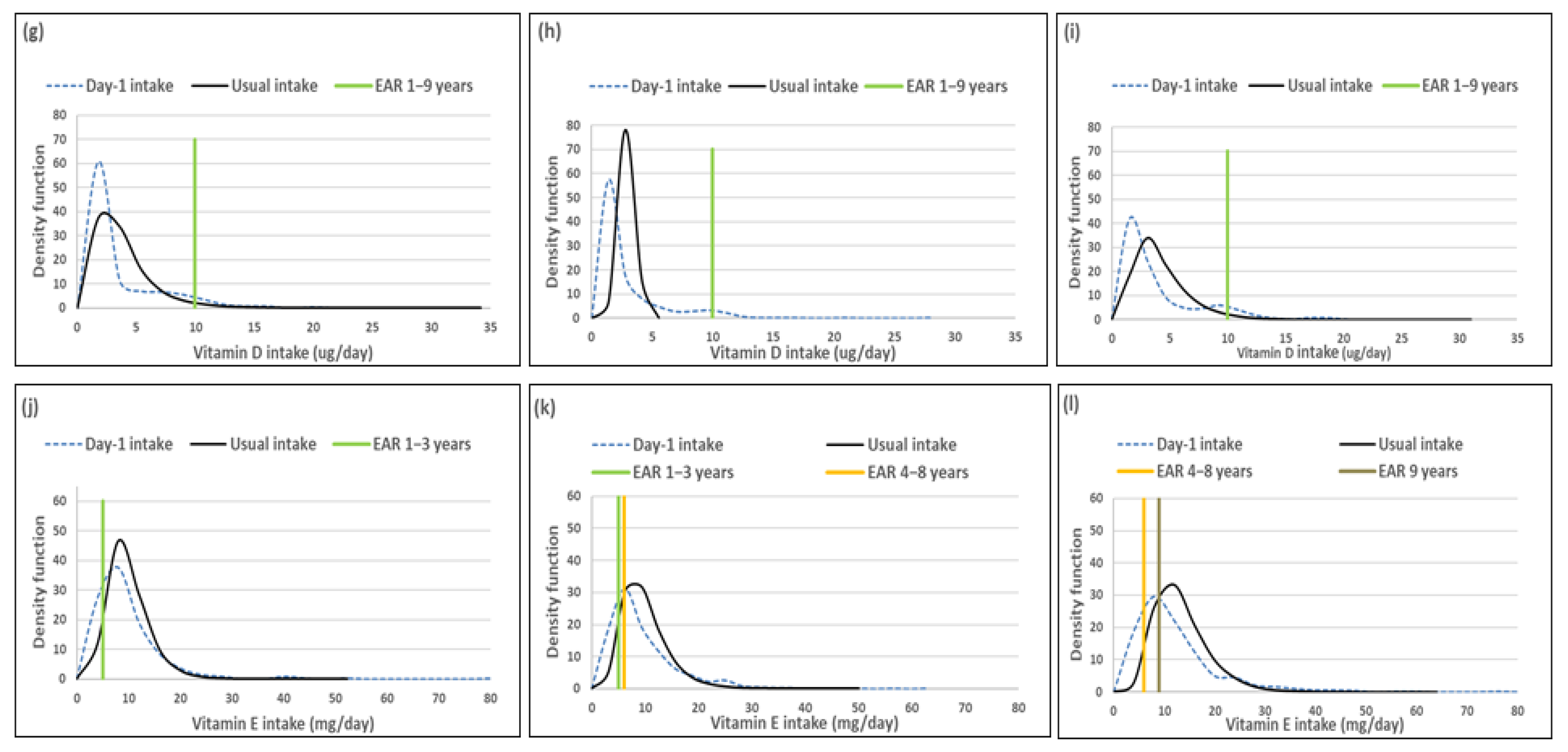 Nutrients Free Full Text Illustration Of The Importance Of Adjustment For Within And Between Person Variability In Dietary Intake Surveys For Assessment Of Population Risk Of Micronutrient Deficiency Excess Using An Example Data