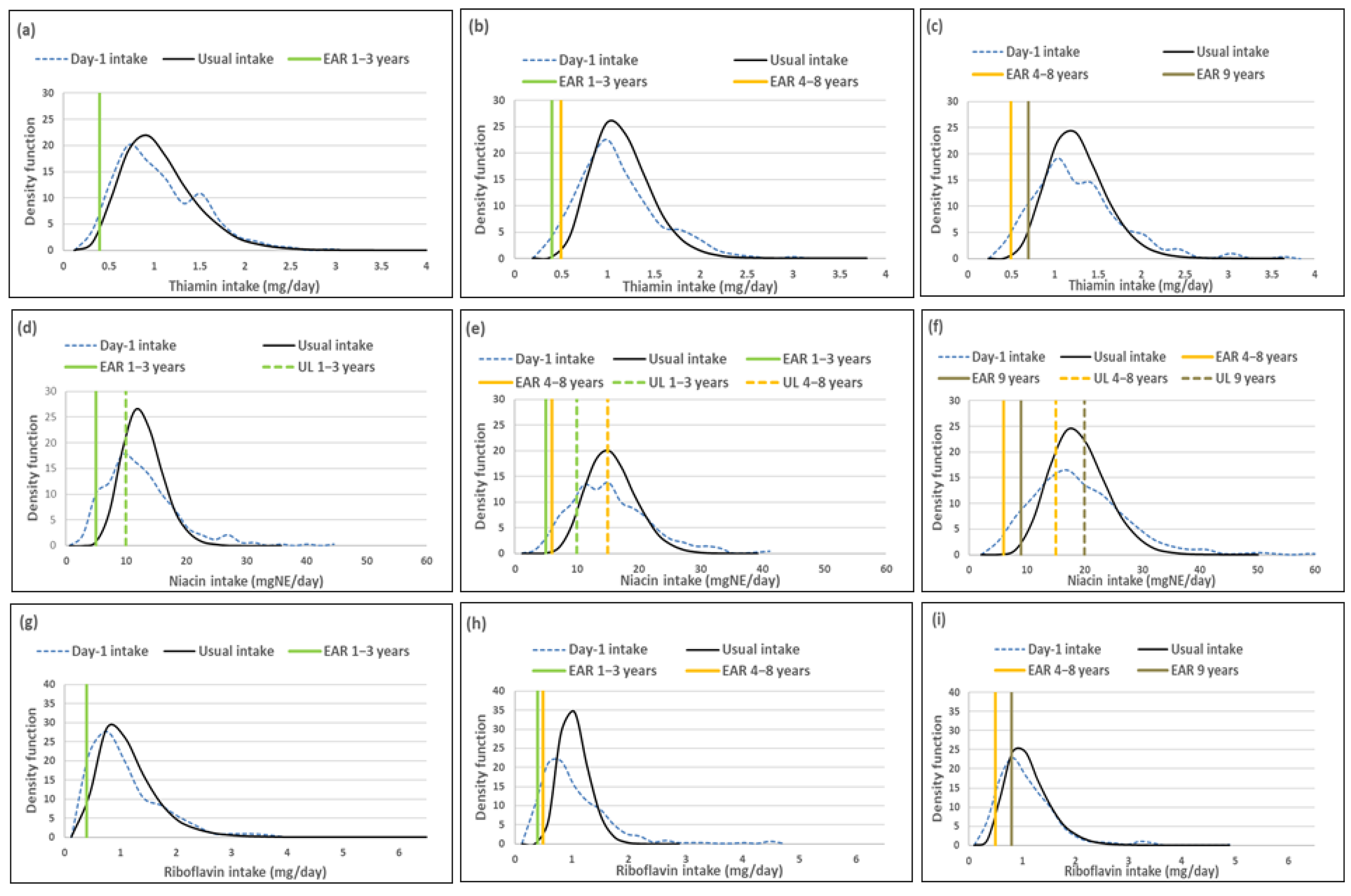 Nutrients Free Full Text Illustration Of The Importance Of Adjustment For Within And Between Person Variability In Dietary Intake Surveys For Assessment Of Population Risk Of Micronutrient Deficiency Excess Using An Example Data