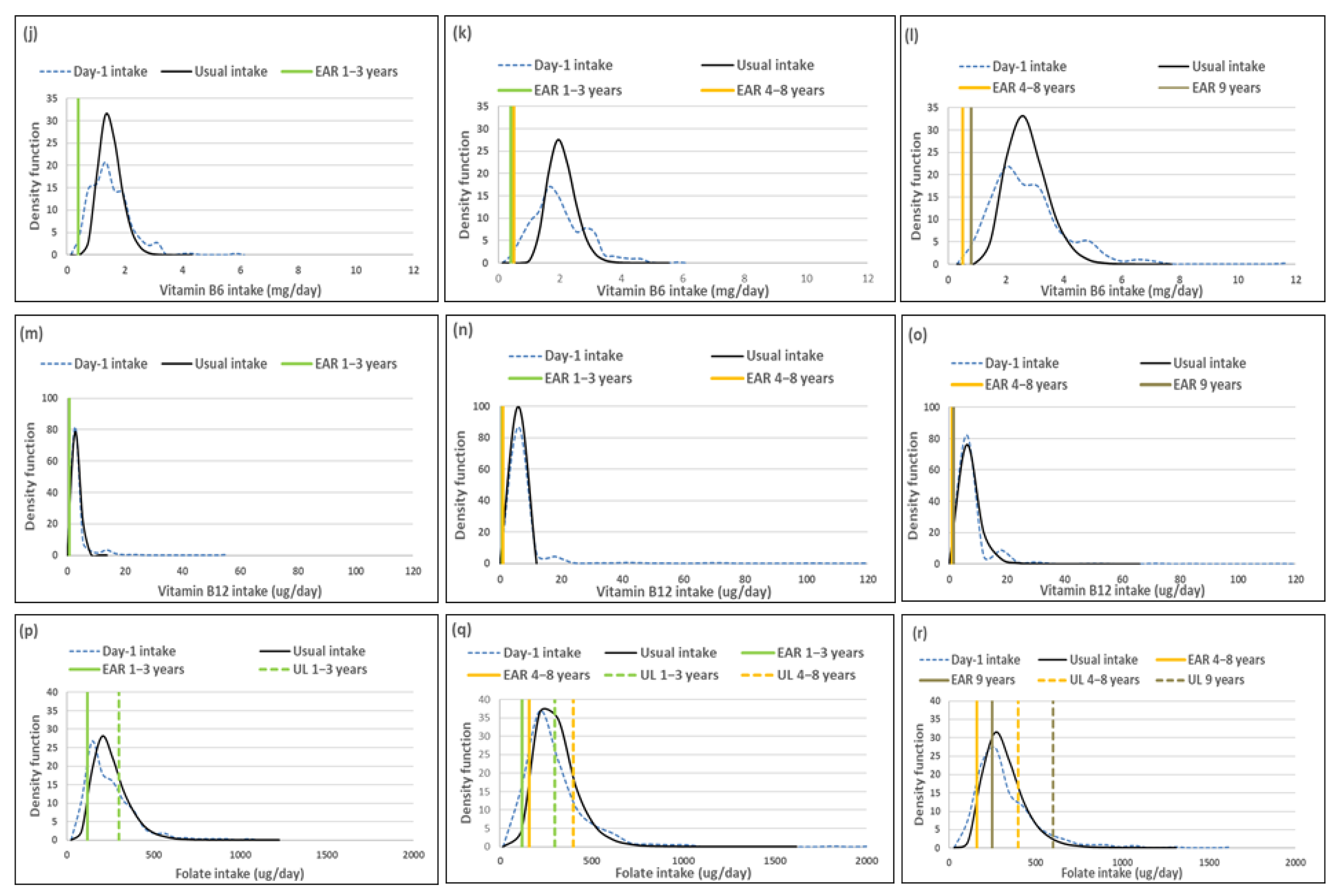 Nutrients Free Full Text Illustration Of The Importance Of Adjustment For Within And Between Person Variability In Dietary Intake Surveys For Assessment Of Population Risk Of Micronutrient Deficiency Excess Using An Example Data