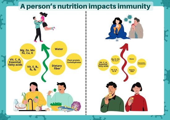 Nutrients | Free Full-Text | Associations of Nutritional Behavior and ...