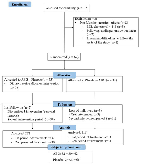 Nutrients | Free Full-Text | Effects of an Optimized Aged Garlic Extract on  Cardiovascular Disease Risk Factors in Moderate Hypercholesterolemic  Subjects: A Randomized, Crossover, Double-Blind, Sustainedand Controlled  Study